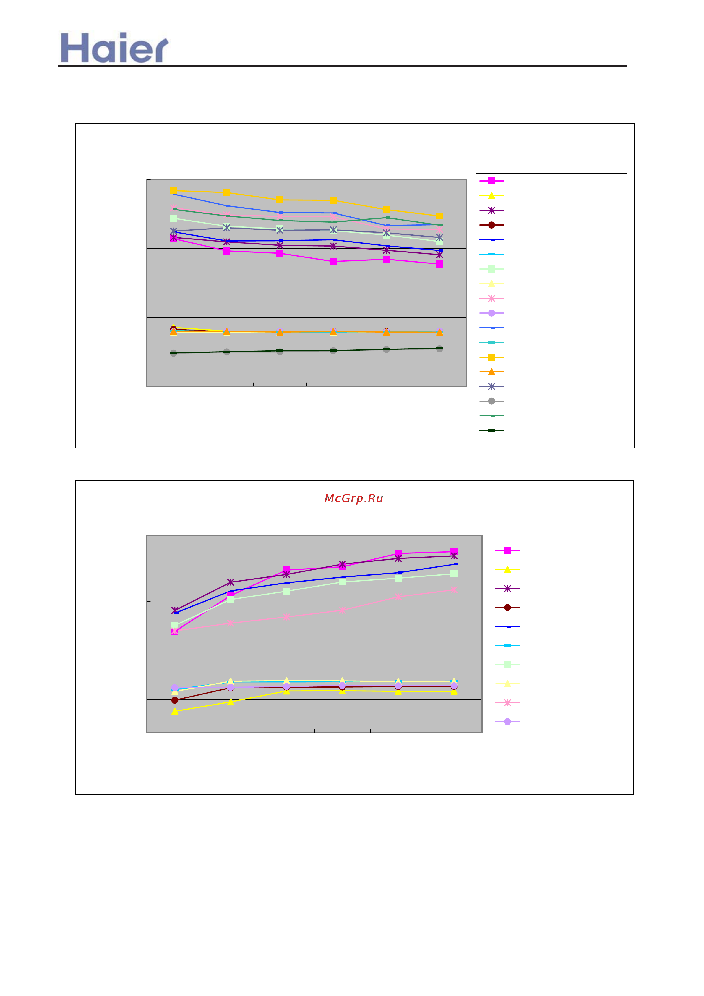 Haier AU48NAIERA [67/408] Performance curves