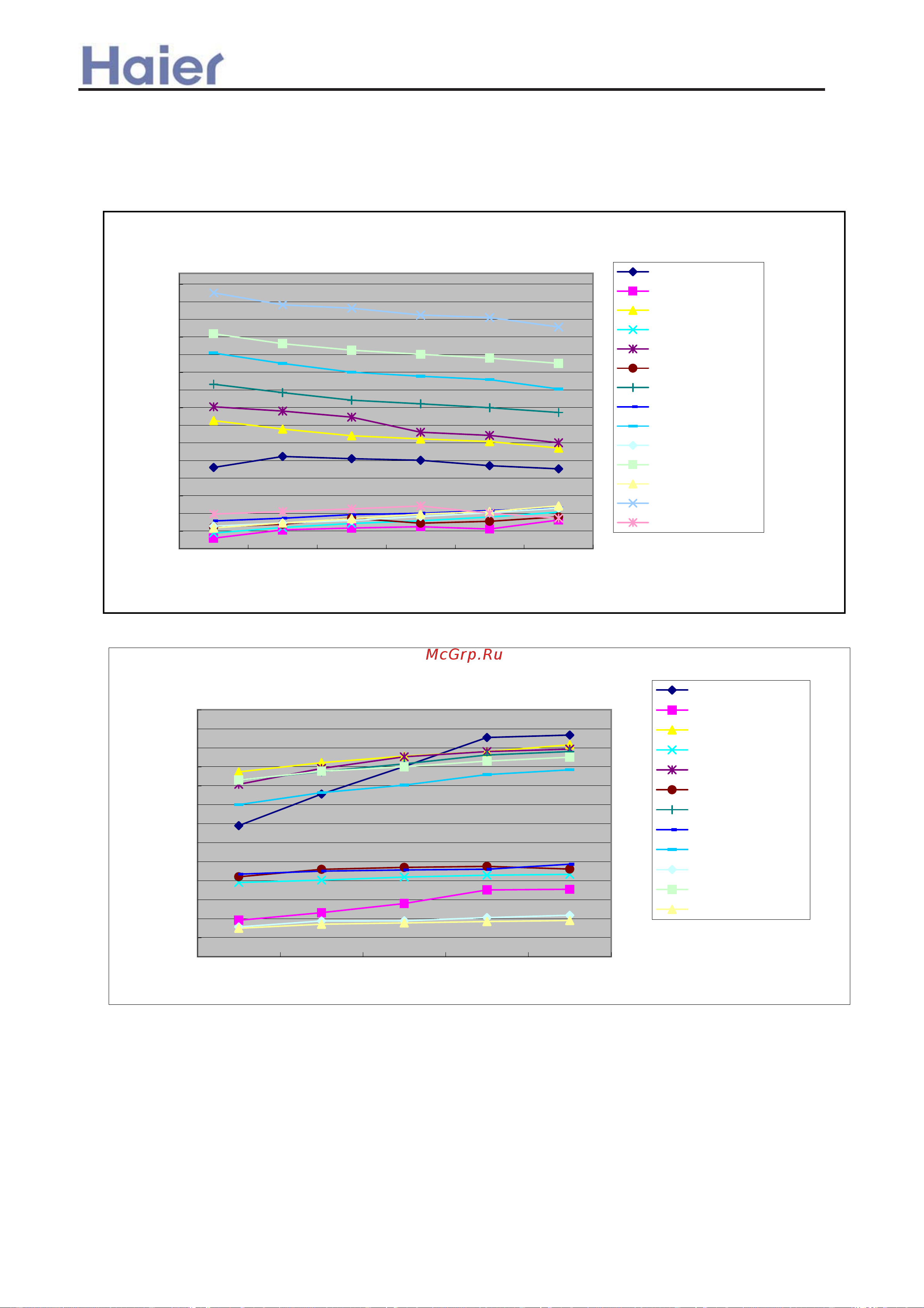 Haier AD362ANEAA [68/408] Performance curves