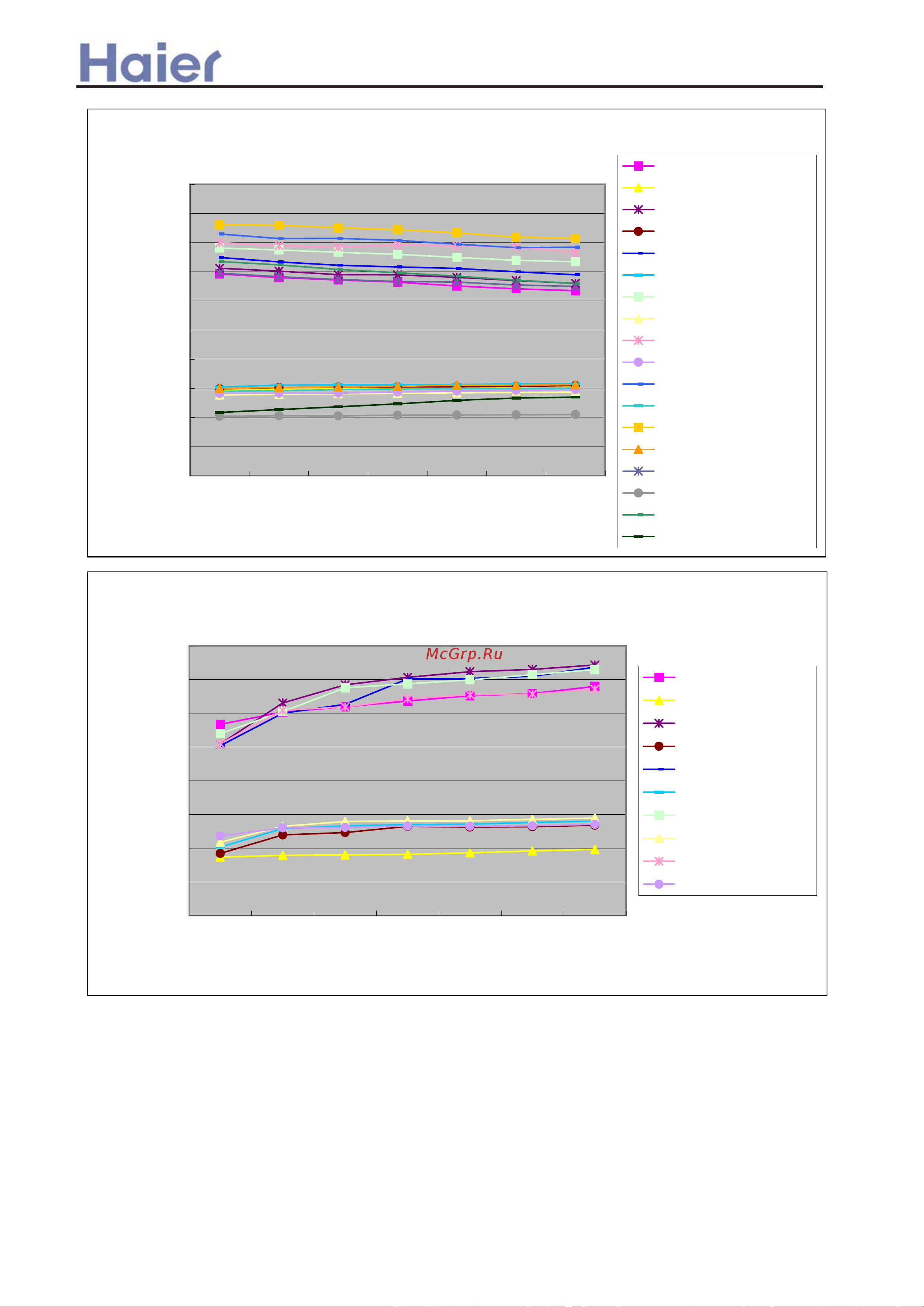Haier AD282AMEAA [72/408] Performance curves