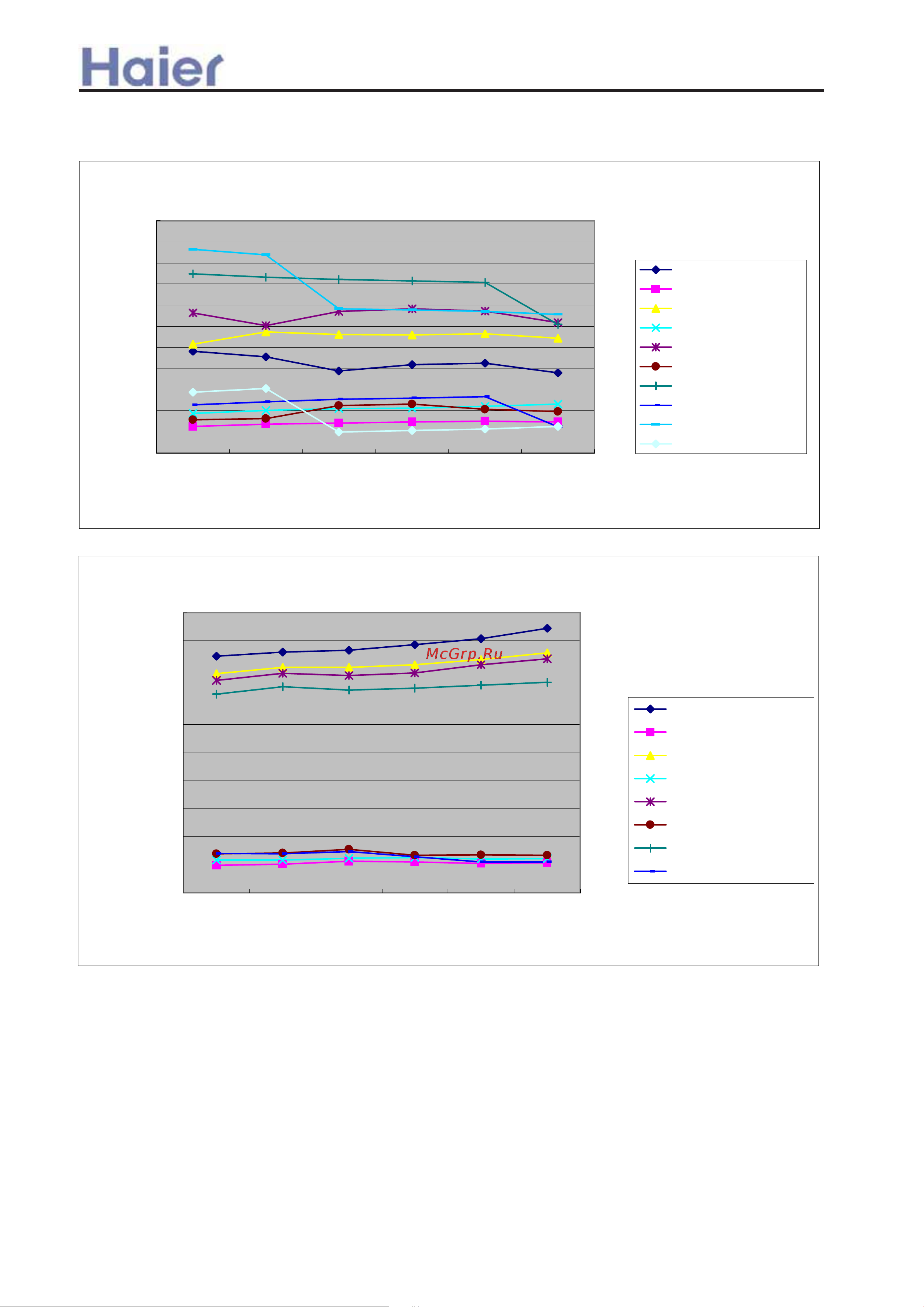 Haier AD182AMERA [189/259] Performance curves