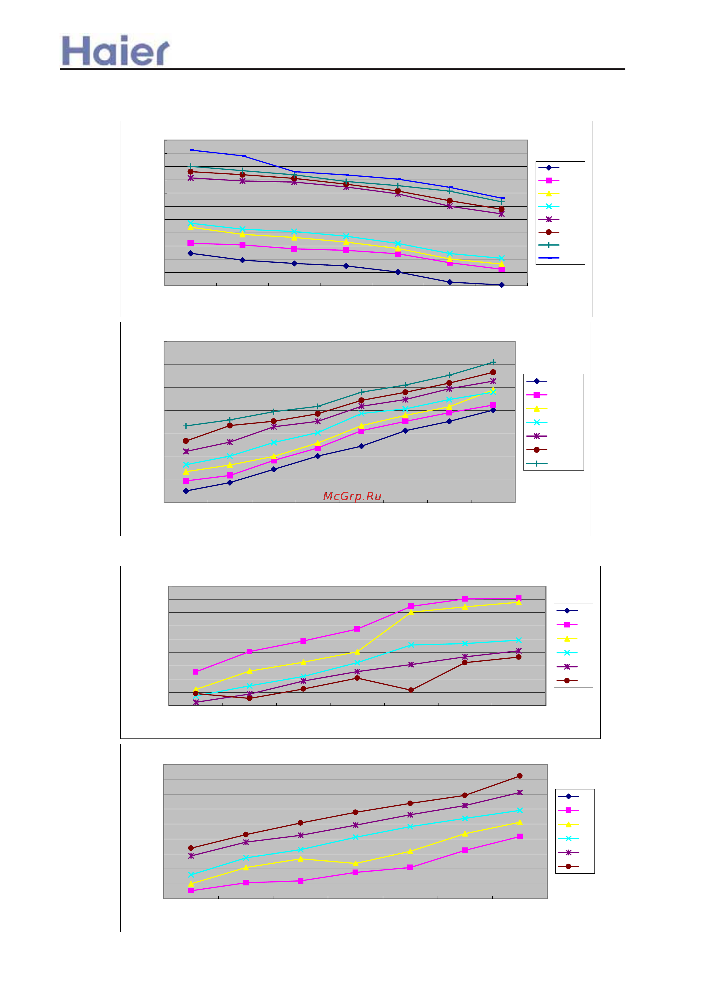 Haier AD482AHERA [200/259] Heating capacity curves