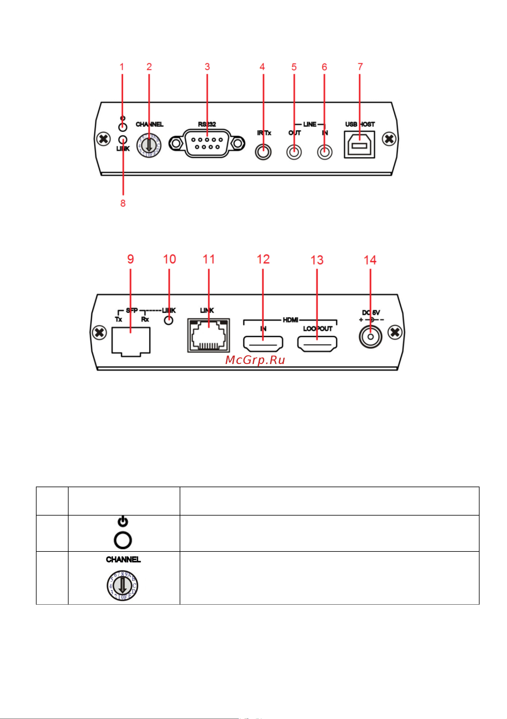 SC&T HKM01-4K по Ethernet до 140 м (CAT5e), до 150 м (CAT6) для передачи HDMI (1.4, до 4K(30Гц), USB, аудио, RS232 и сигнал ИК управления sct1177 [4/13] Описание элементов устройств