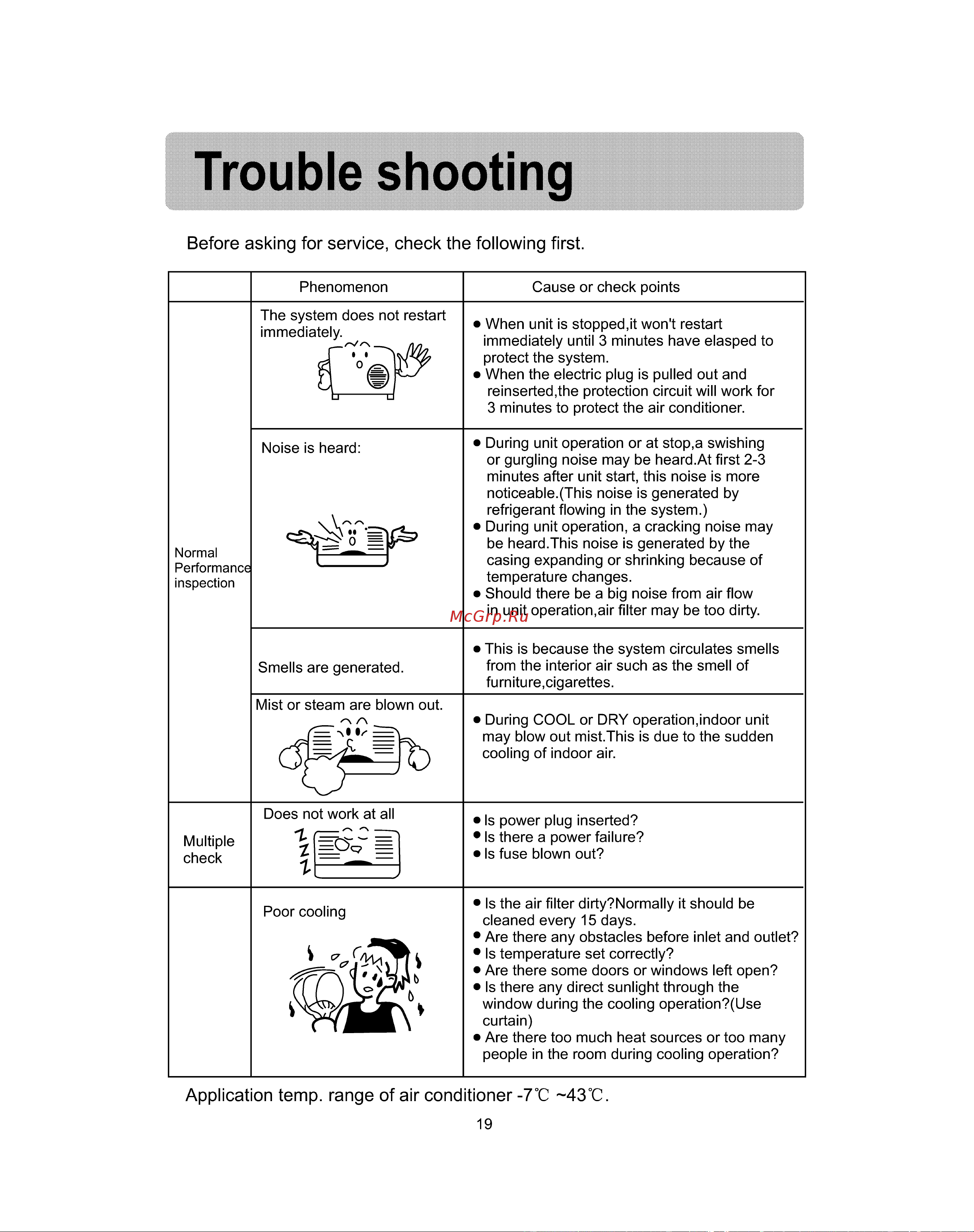 Haier HSU-12CL03 [21/42] Trouble shooting