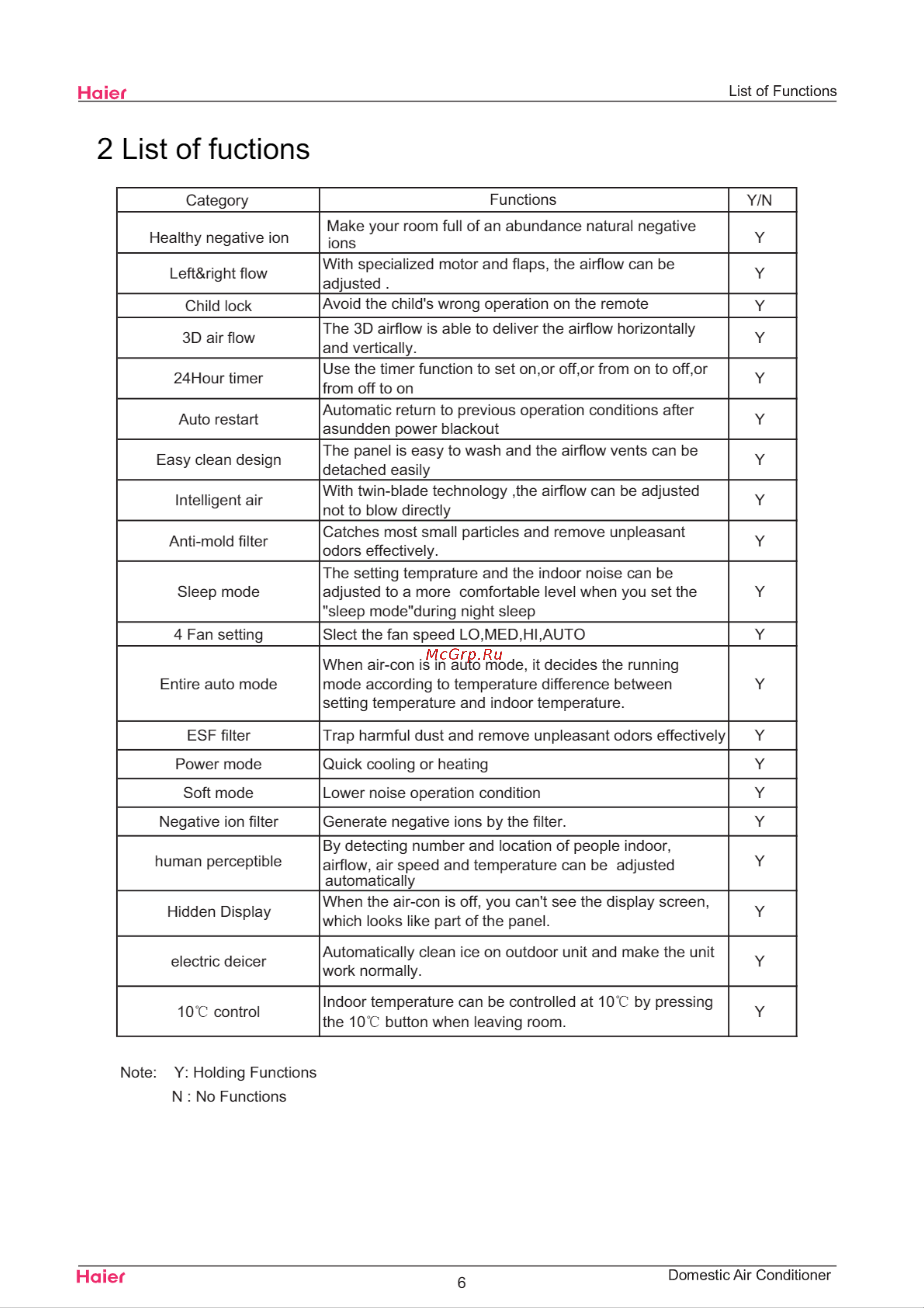 Haier 1U12EH1ERA [9/109] List of fuctions