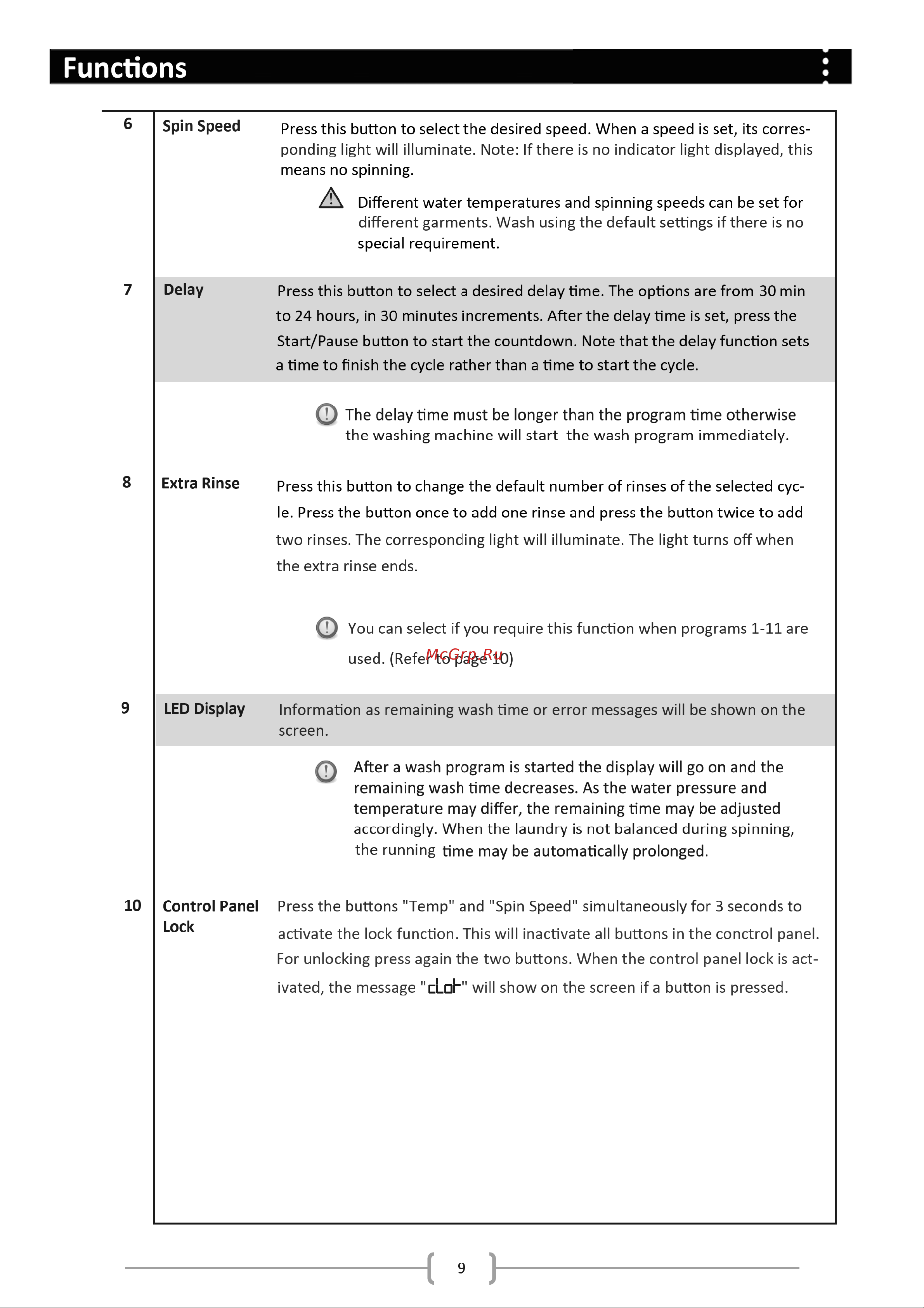 Haier HWF70BW1 [10/24] Functions