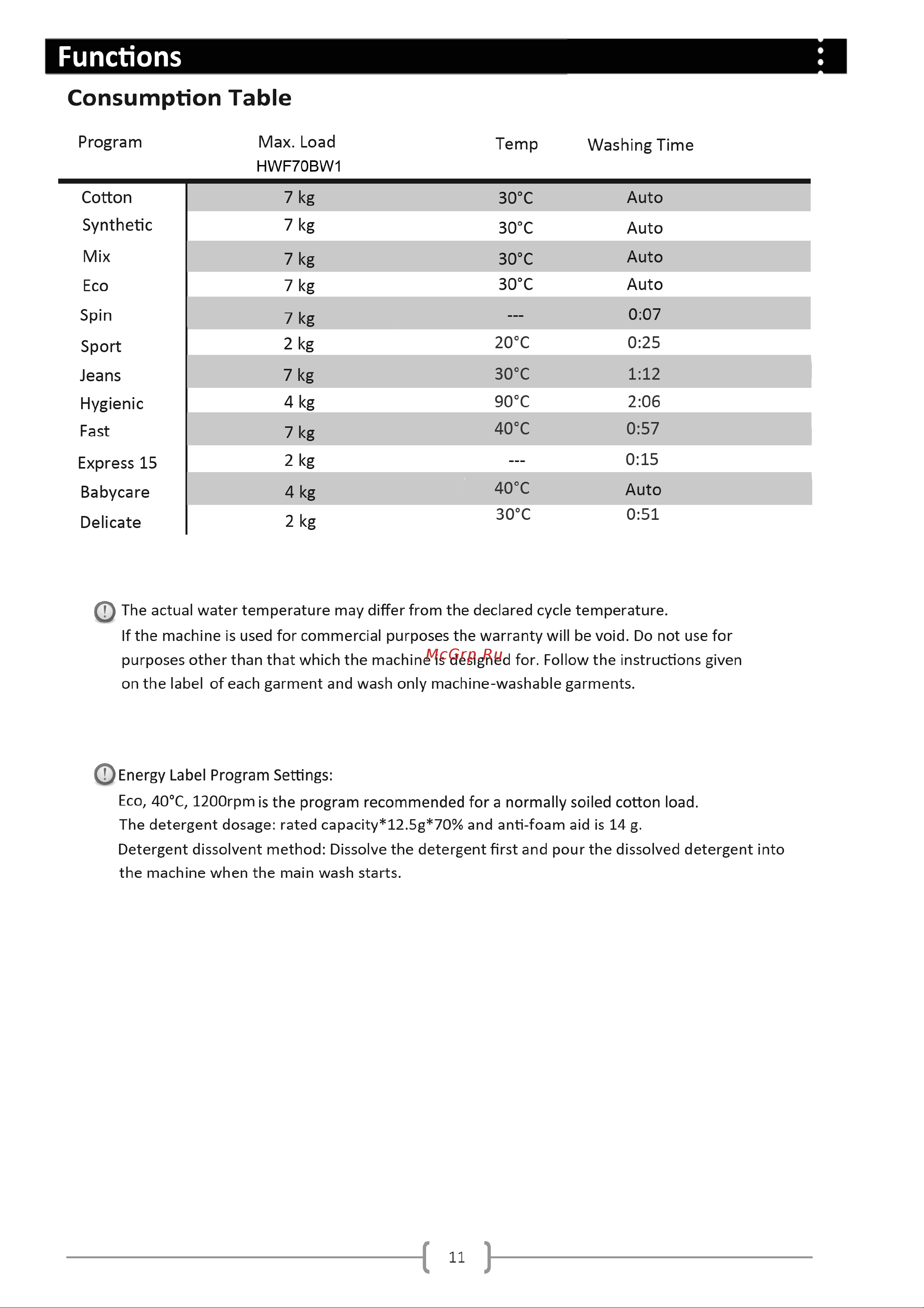 Haier HWF70BW1 [12/24] Functions