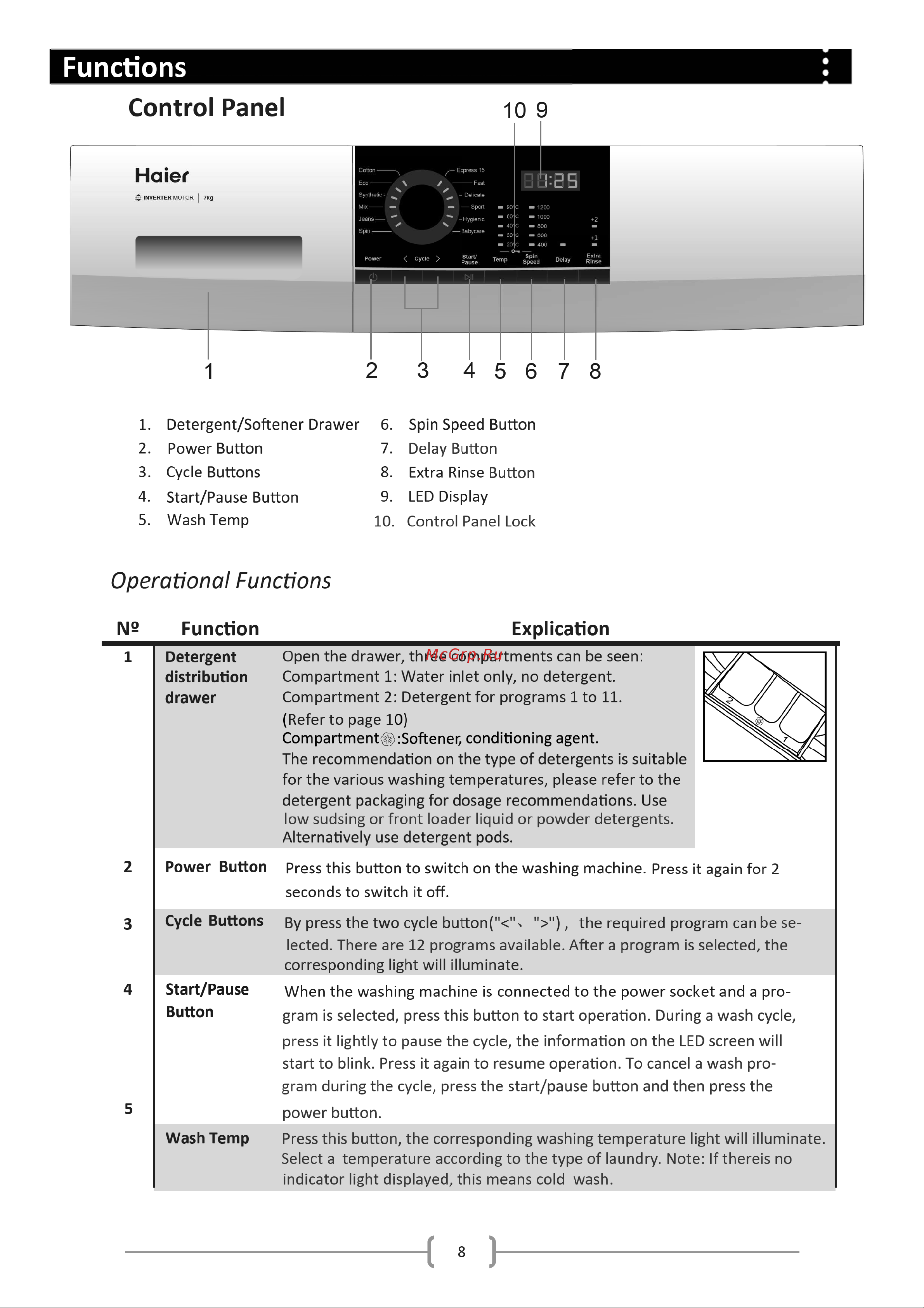 Haier HWF70BW1 [9/24] Functions