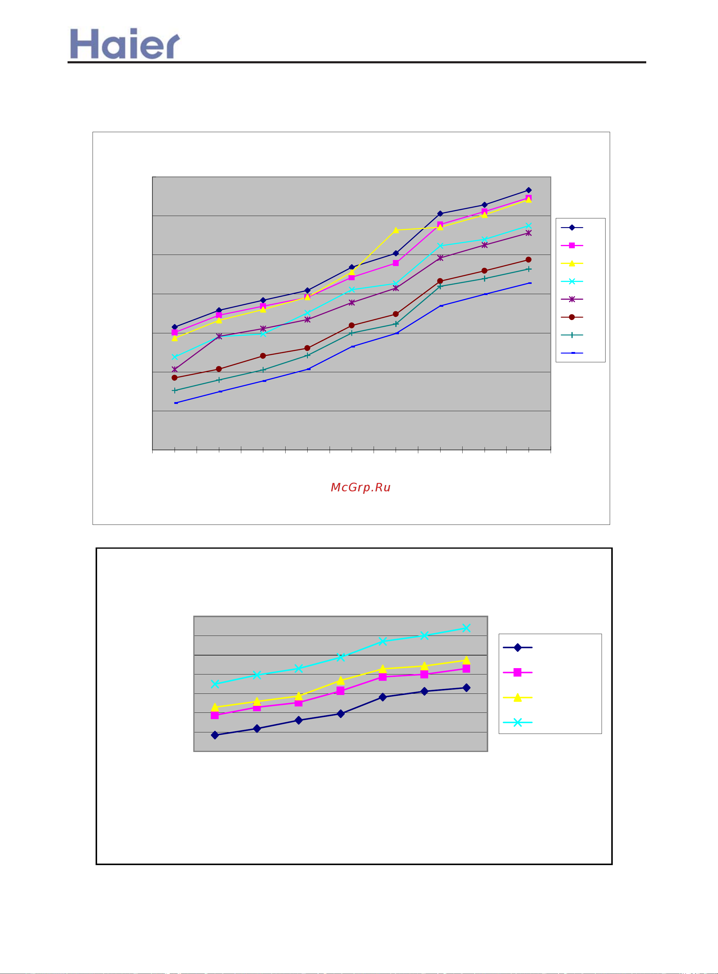 Haier AD072XLEAA [79/89] Cooling capacity temperature curves