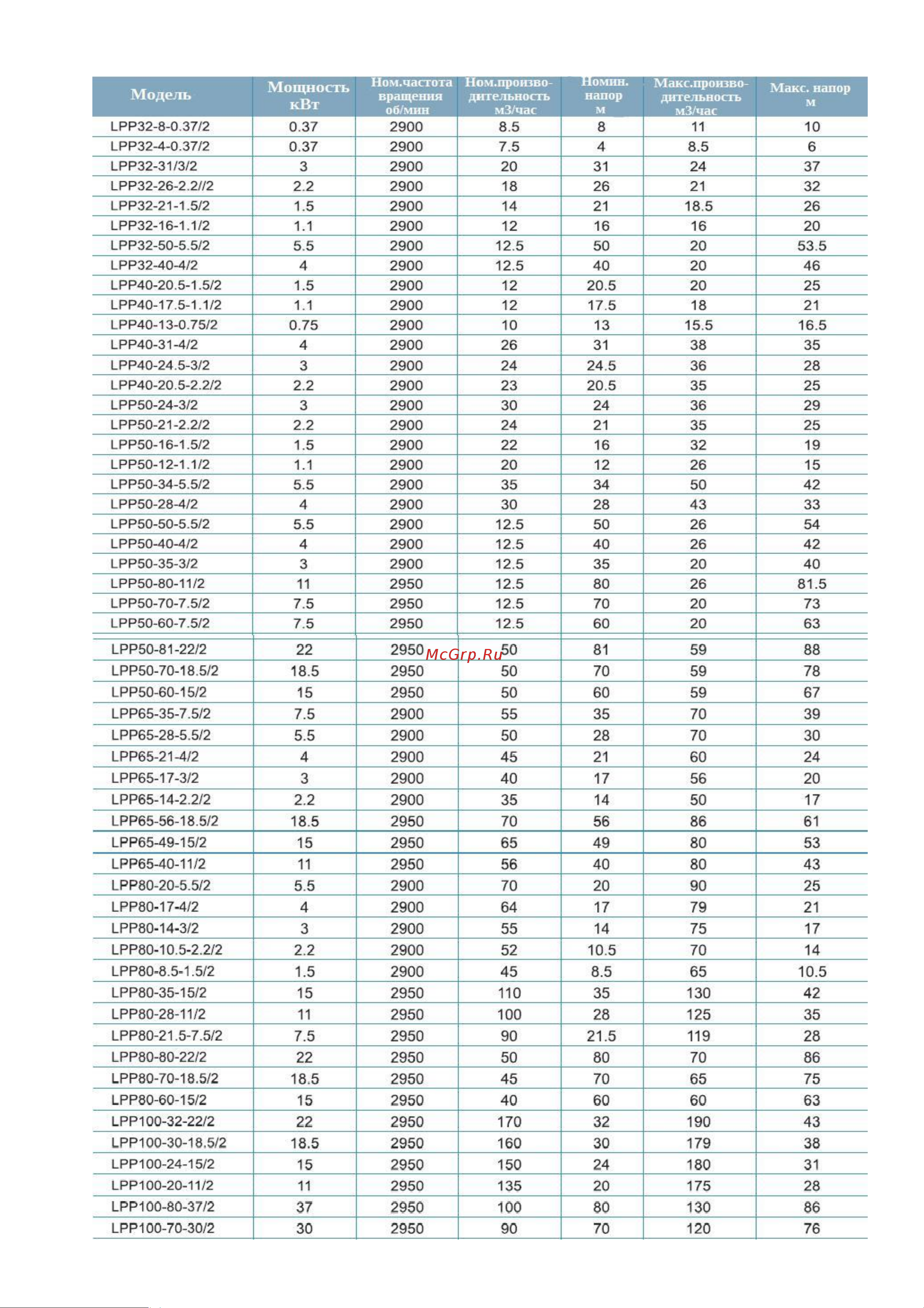 LEO LРР32-4-0.37/2 [3/18] Технические характеристики