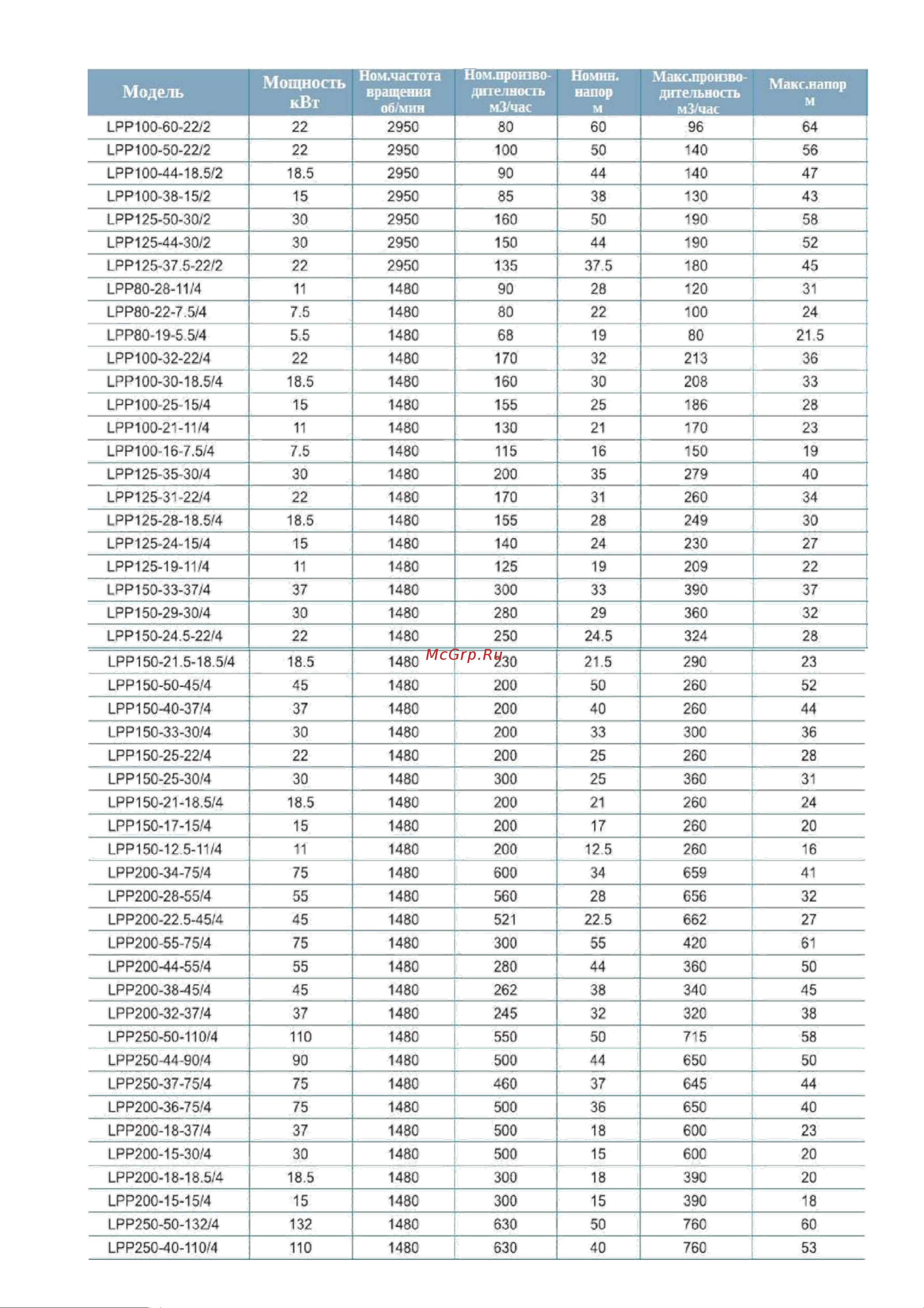 LEO LРР32-4-0.37/2 Инструкция по эксплуатации онлайн [4/18] 616648
