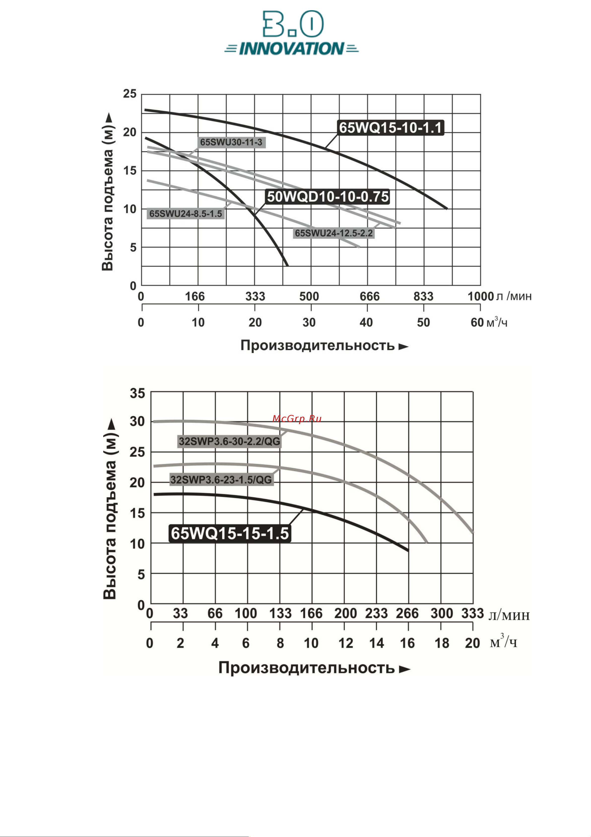 LEO 50WQD10-10-0,75F (с поплавком) [5/23] Графики гидравлической производительности