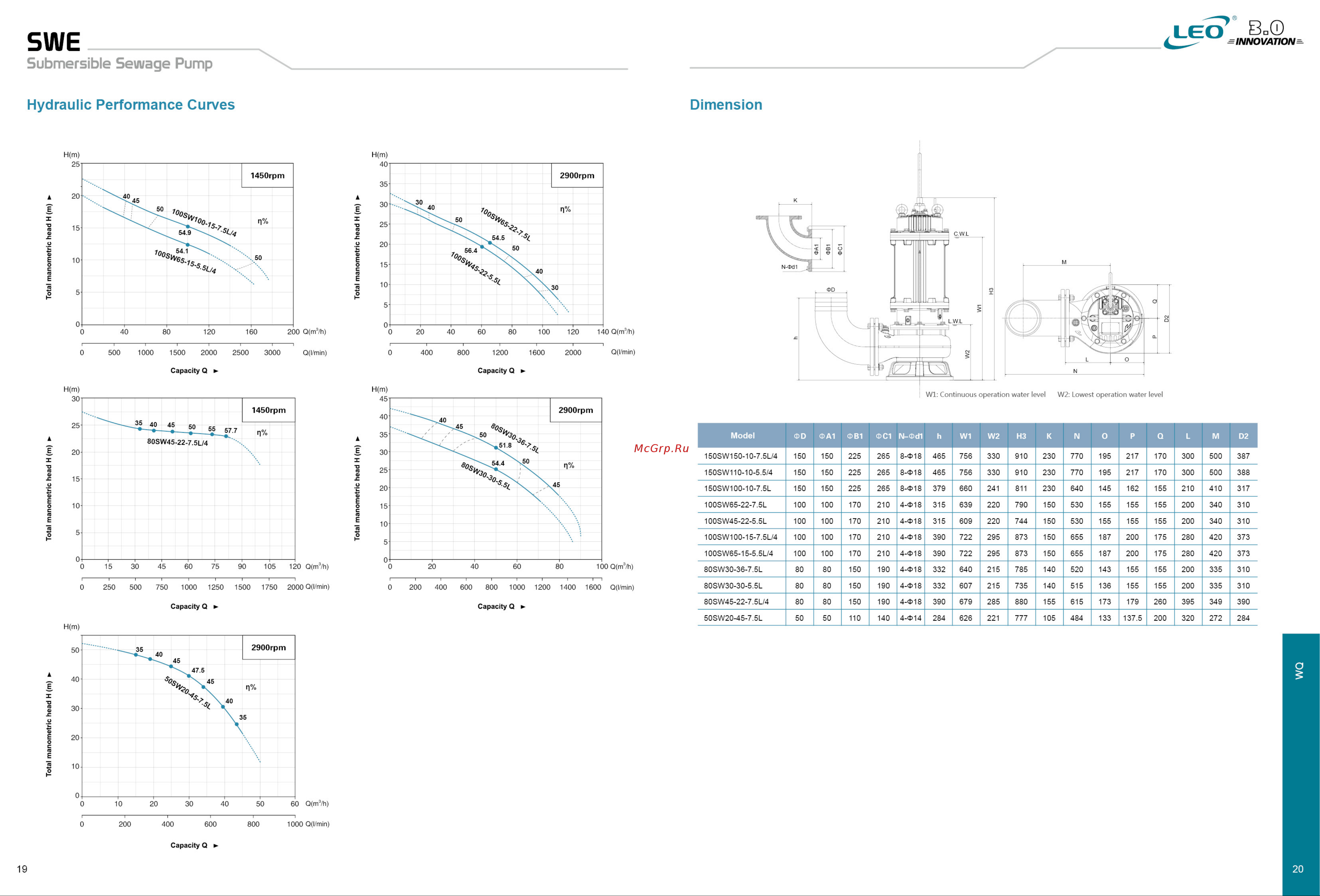 LEO 100WQ100-22-11/4P [13/22] Hydraulic performance curves dimension