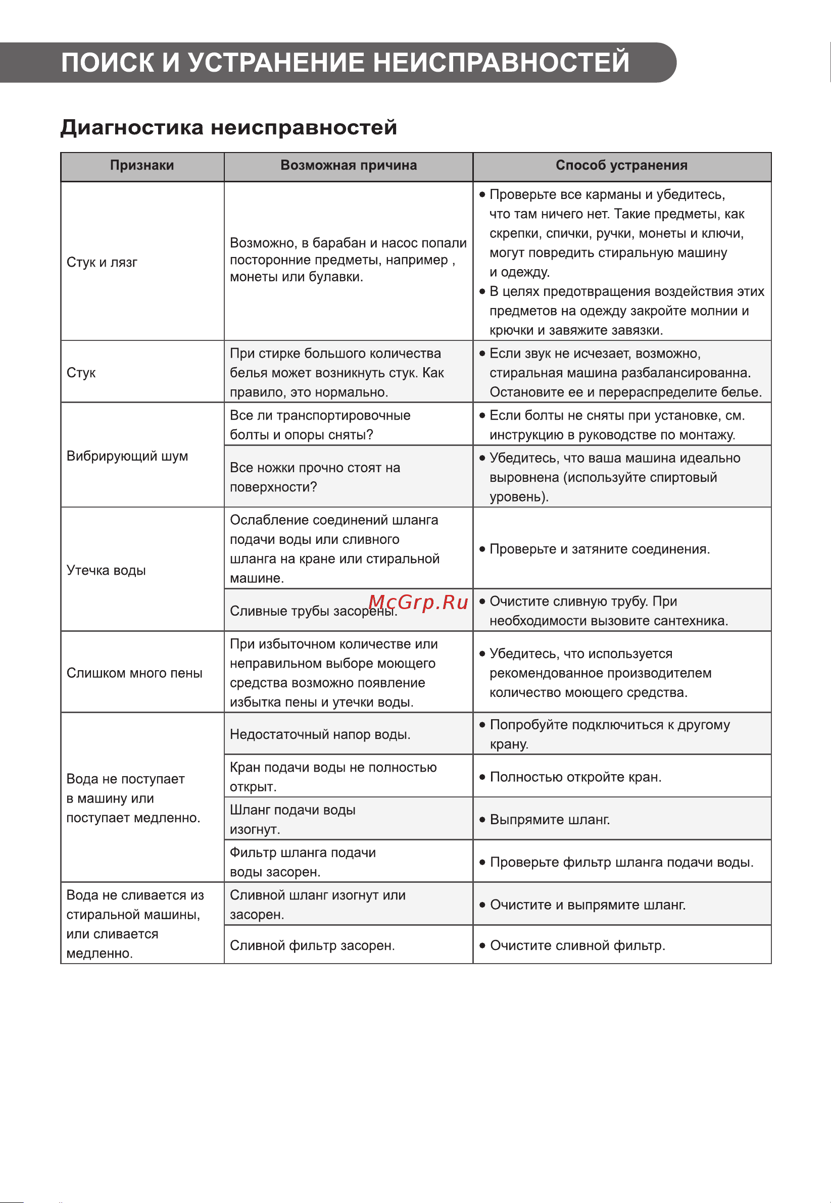 LG F2J3NS1W [32/44] Поиск и устранение неисправностей