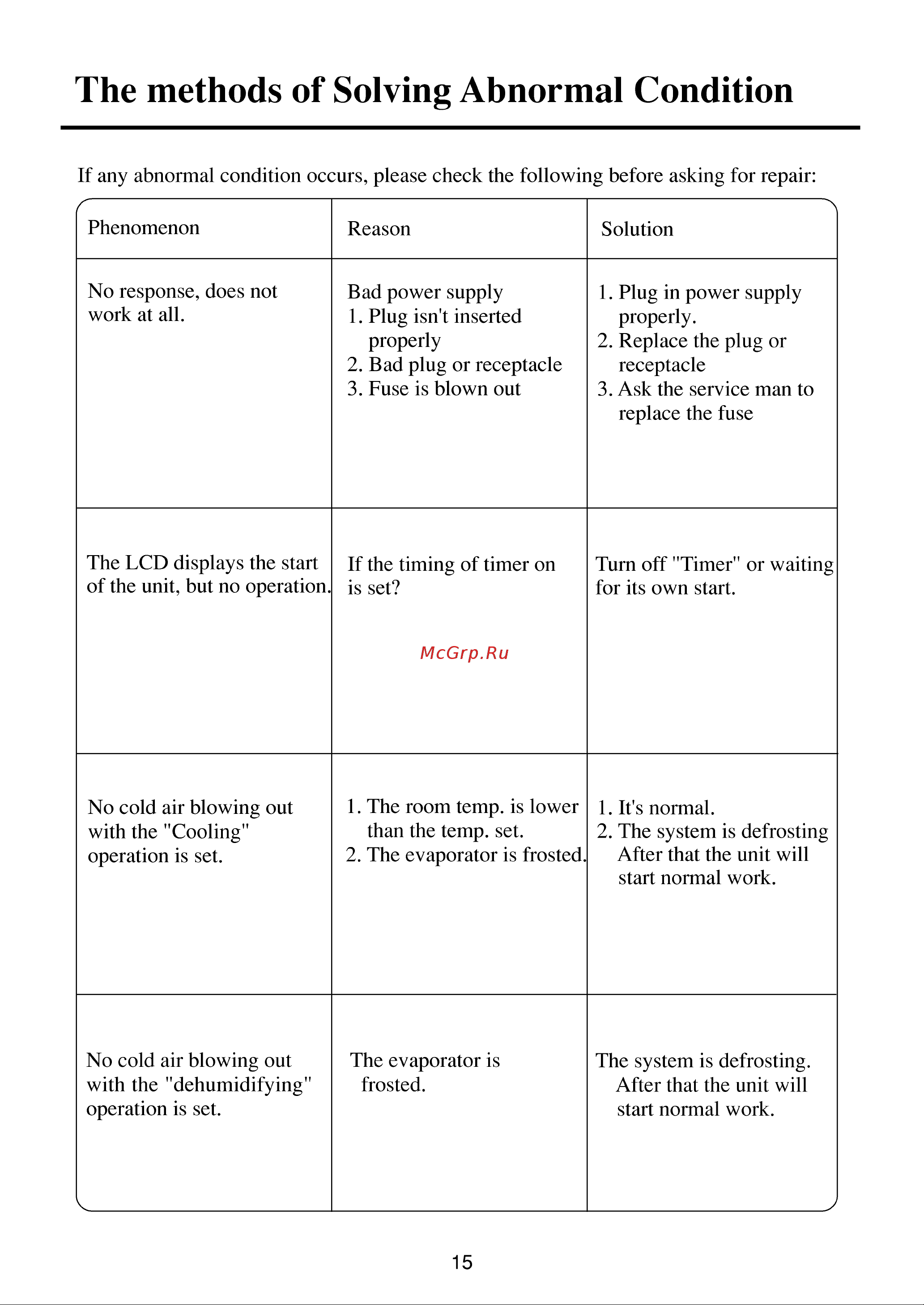 Haier HSM-08C03/R1 [16/16] The methods of solving abnormal condition