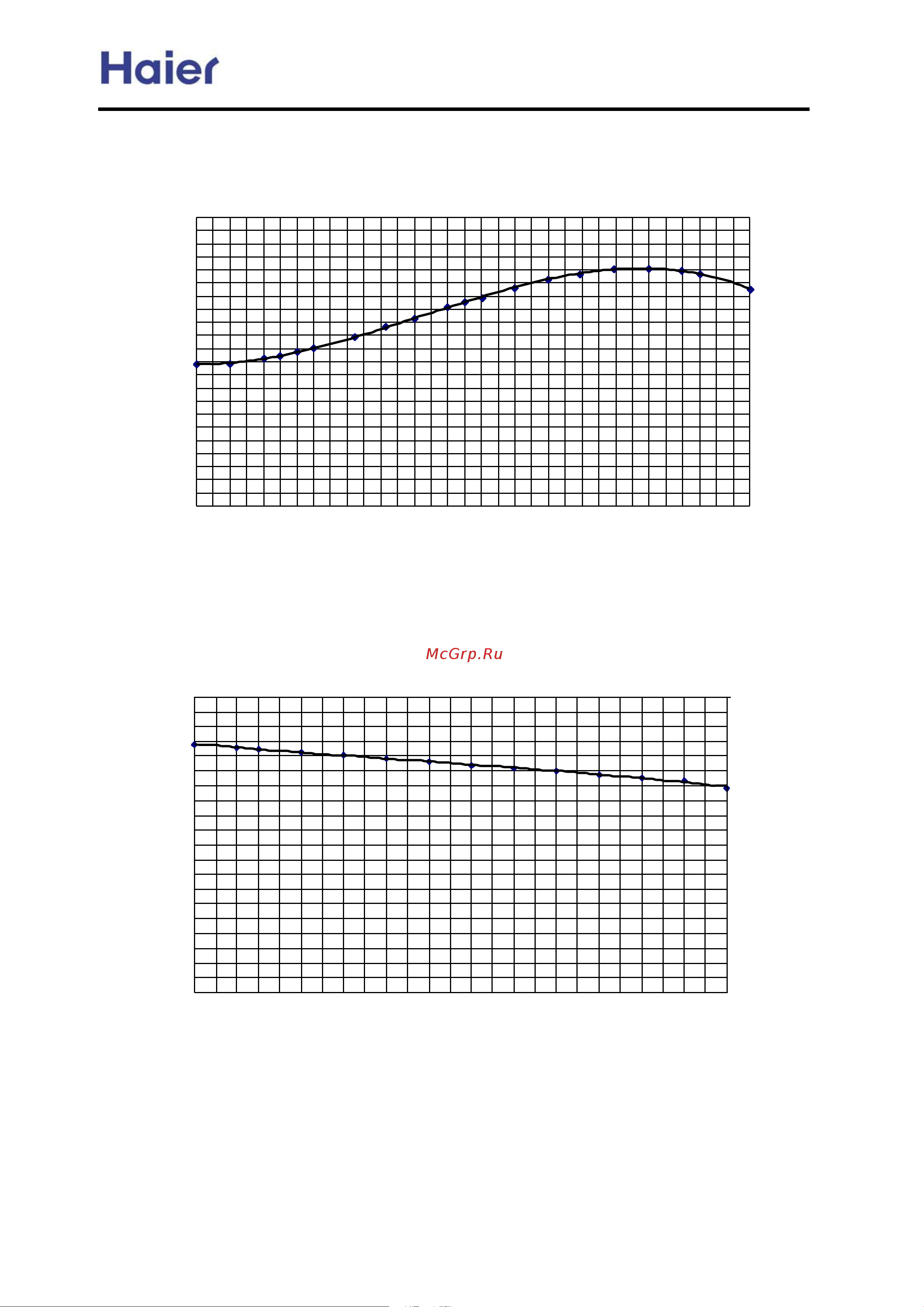 Haier AB092FCBIA [124/126] Performance curves