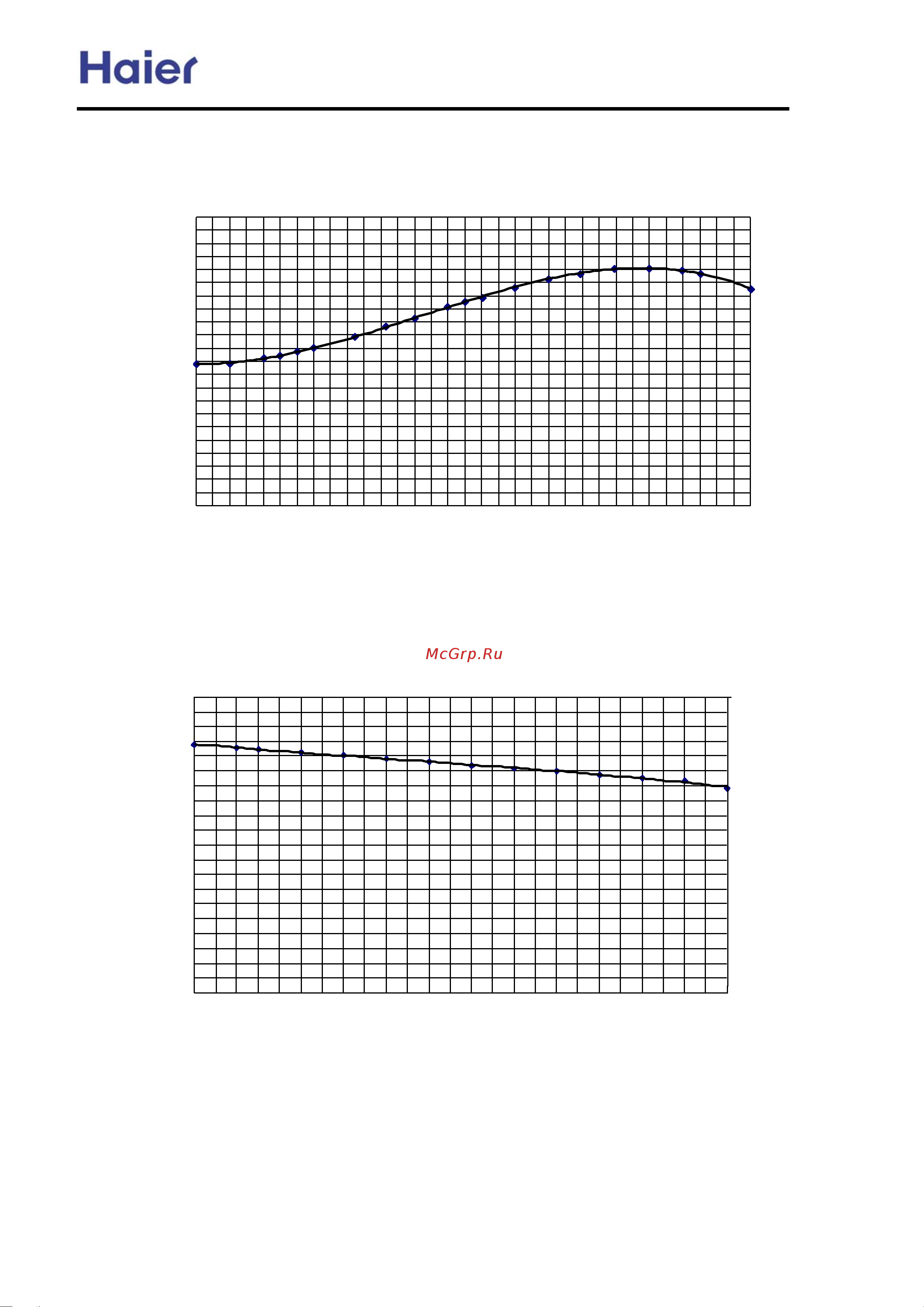 Haier AU52NFIAKA [128/139] Performance curves