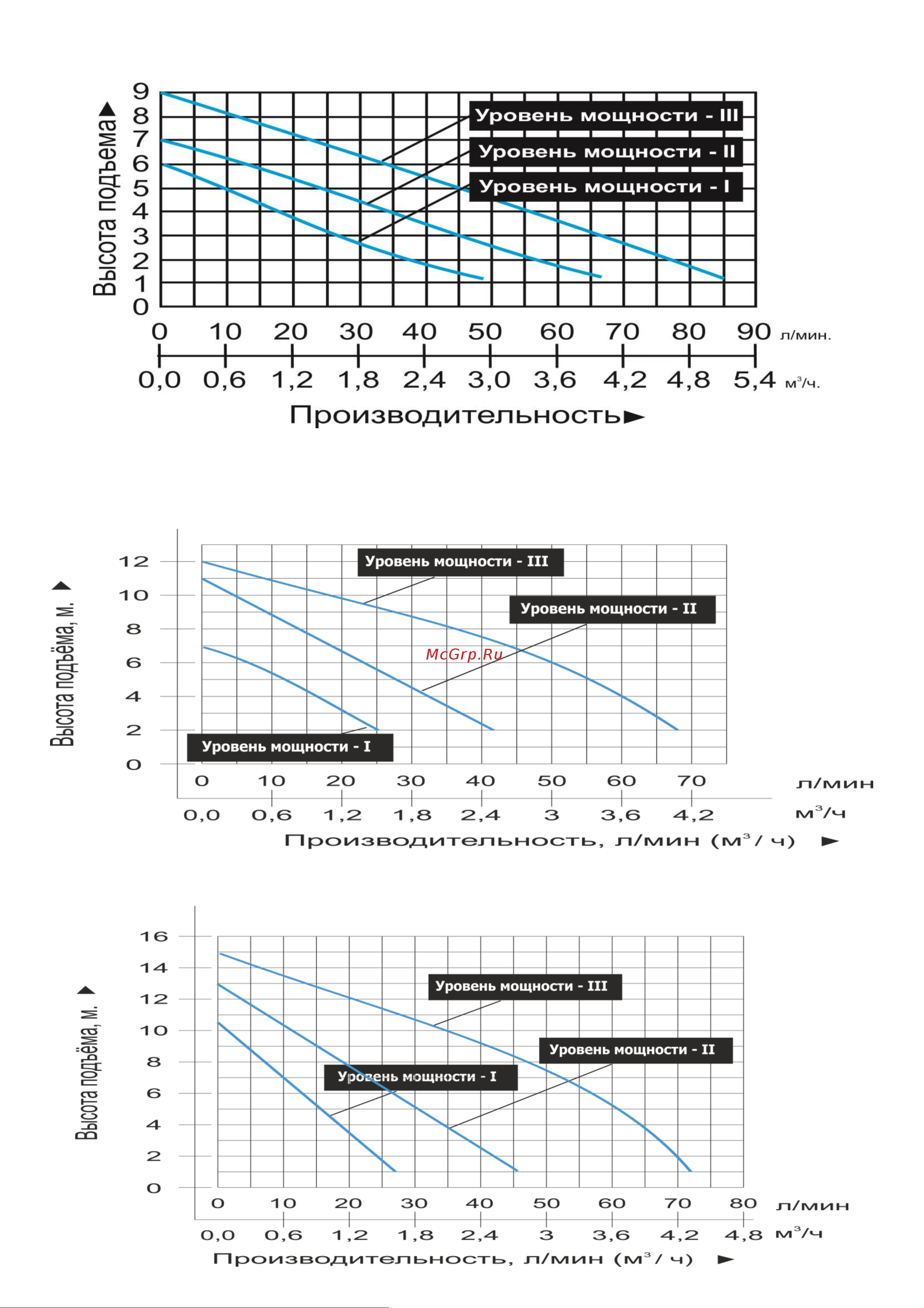 Vodotok LRS25/15-180G [9/25] Графики гидравлической производительности согласно уровням