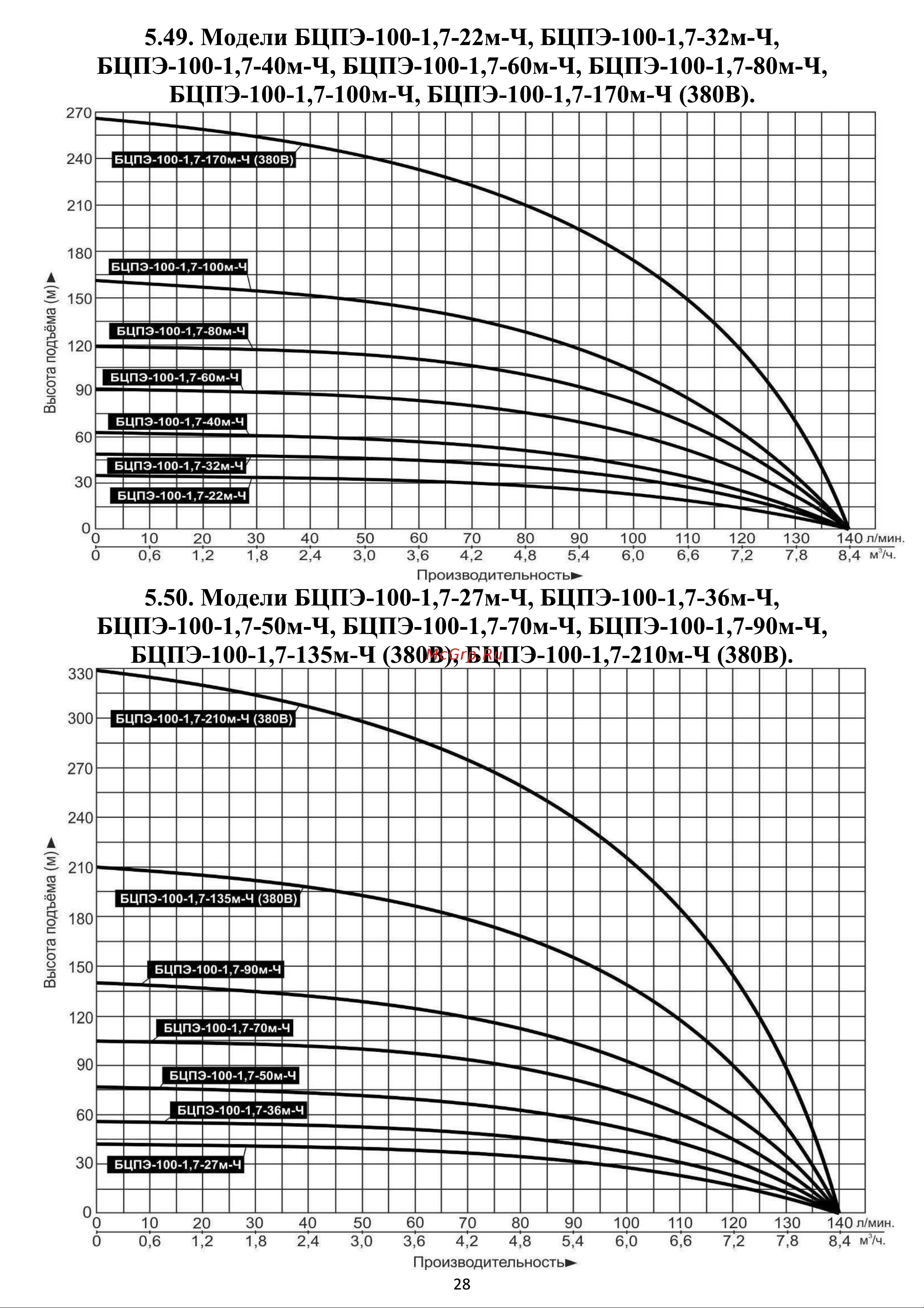 Vodotok БЦПЭ-100-1,2-300м-Ч (380В) Инструкция по эксплуатации онлайн ...