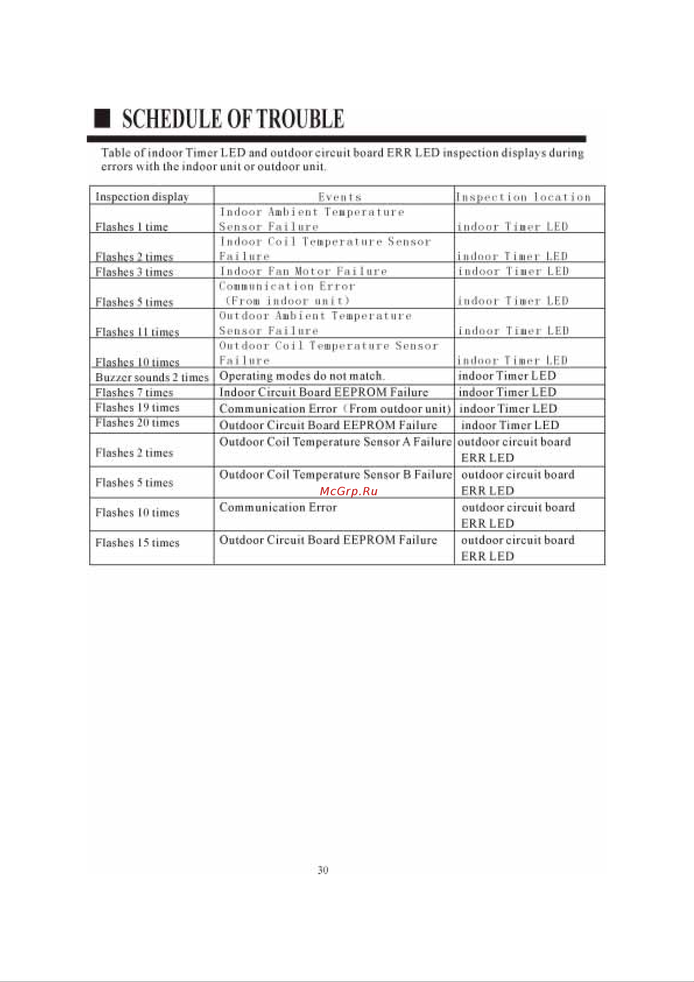 Haier AS072XBBAA [31/31] Schedule of trouble
