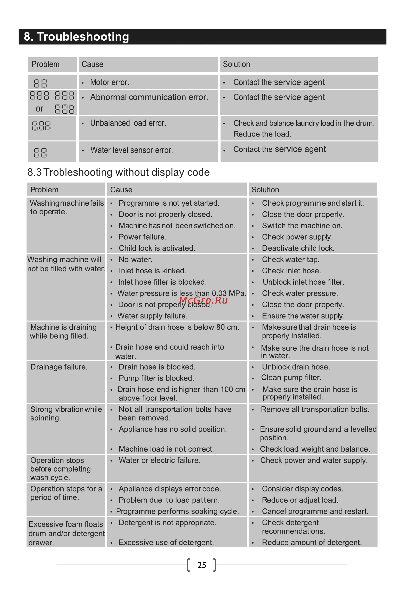 Haier HW70-IM12929CU1 [27/32] Troubleshooting