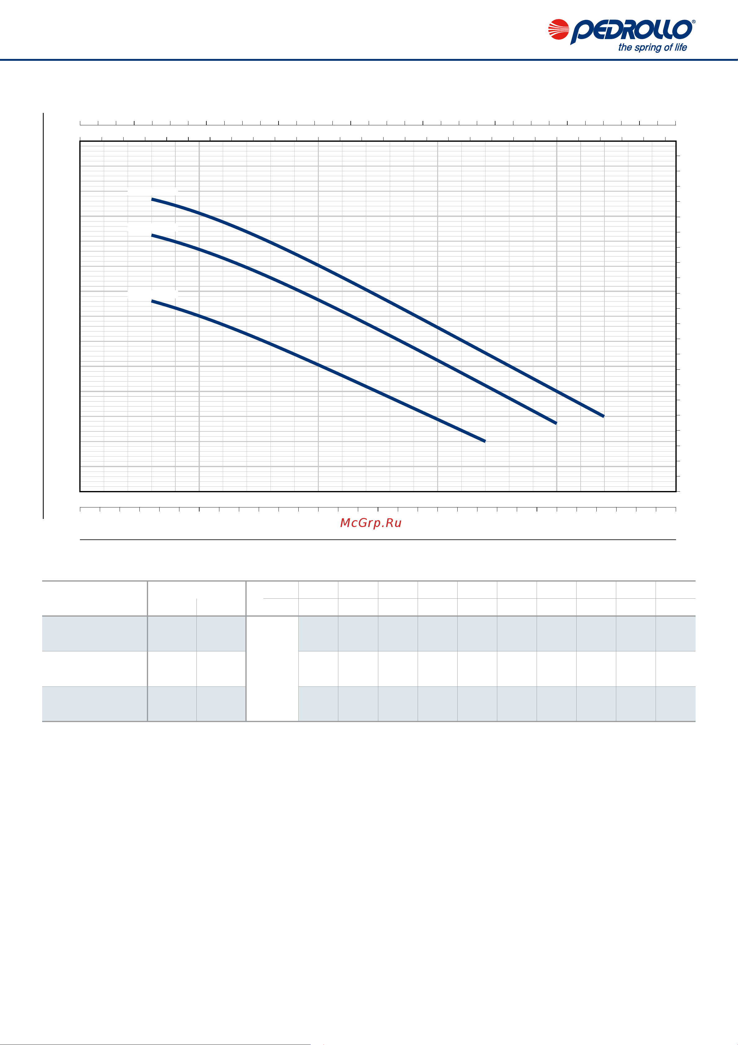 Pedrollo VXC-4 40/100 [2/6] Characteristic curves and performance data 50 hz n 1450 min 1