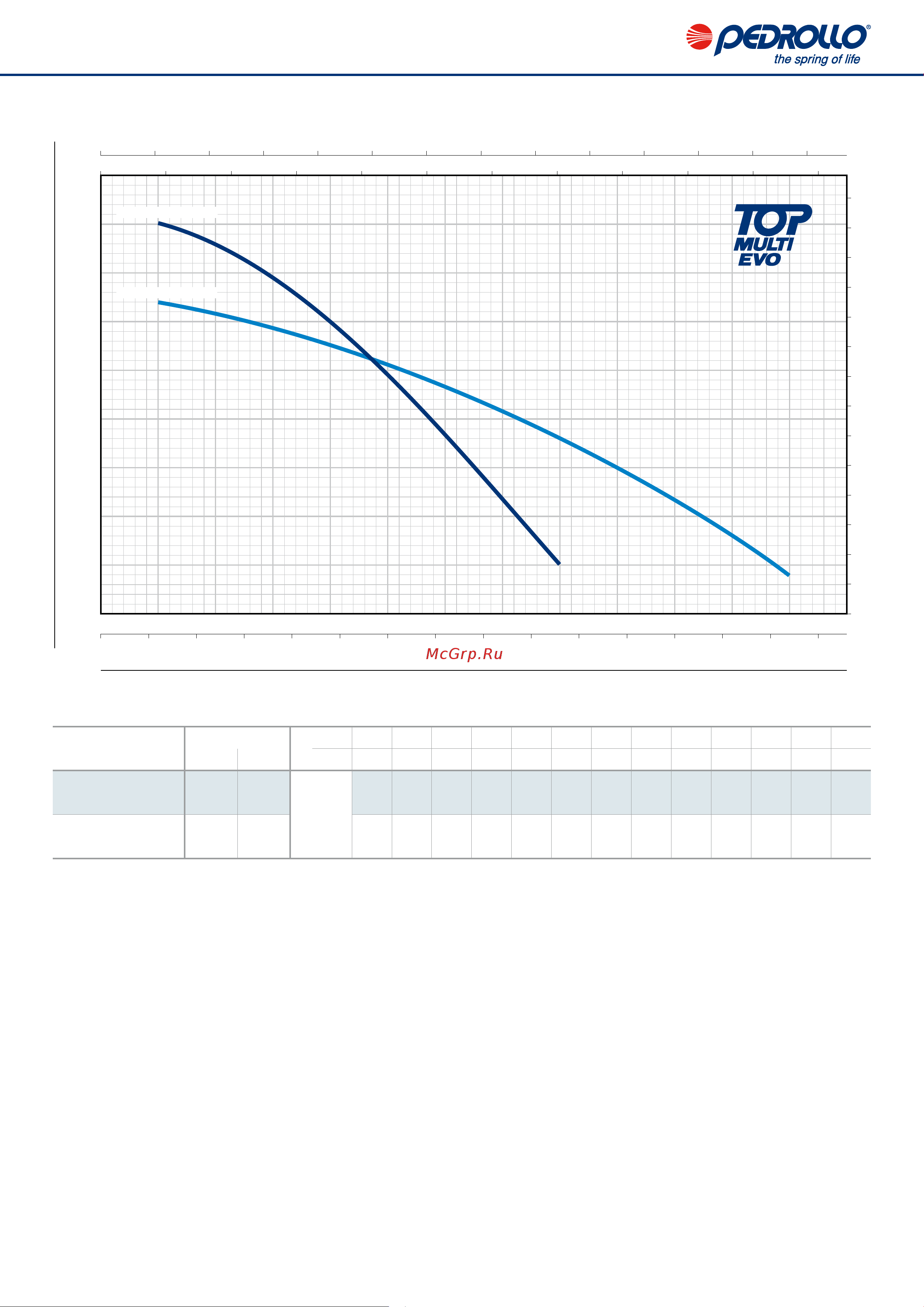 Pedrollo TOP MULTI 2-EVO [2/4] Characteristic curves and performance data 50 hz n 2900 min 1