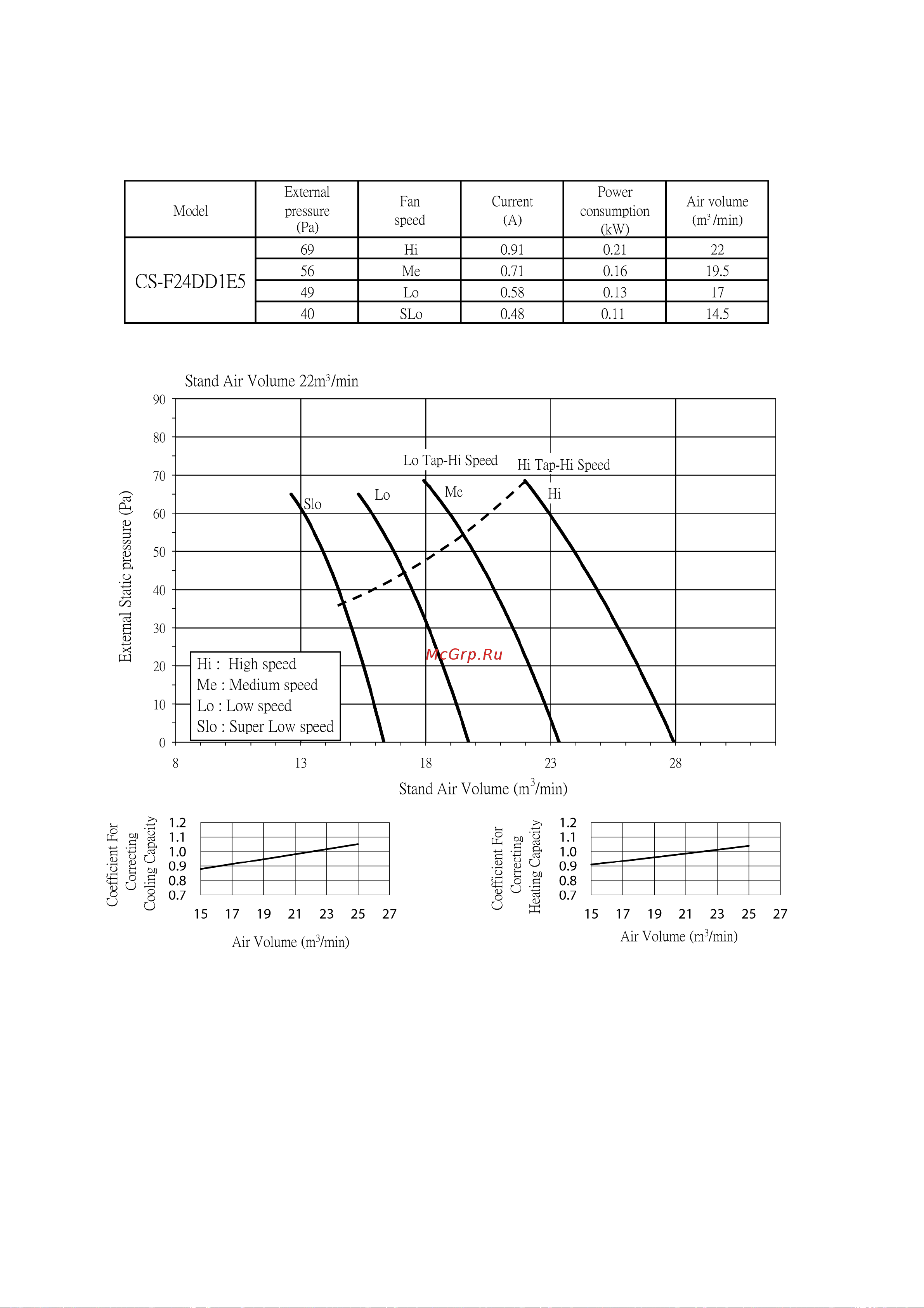 Panasonic CS-F50DD1E5 / CU-B50DBE8 [130/147] Fan performance