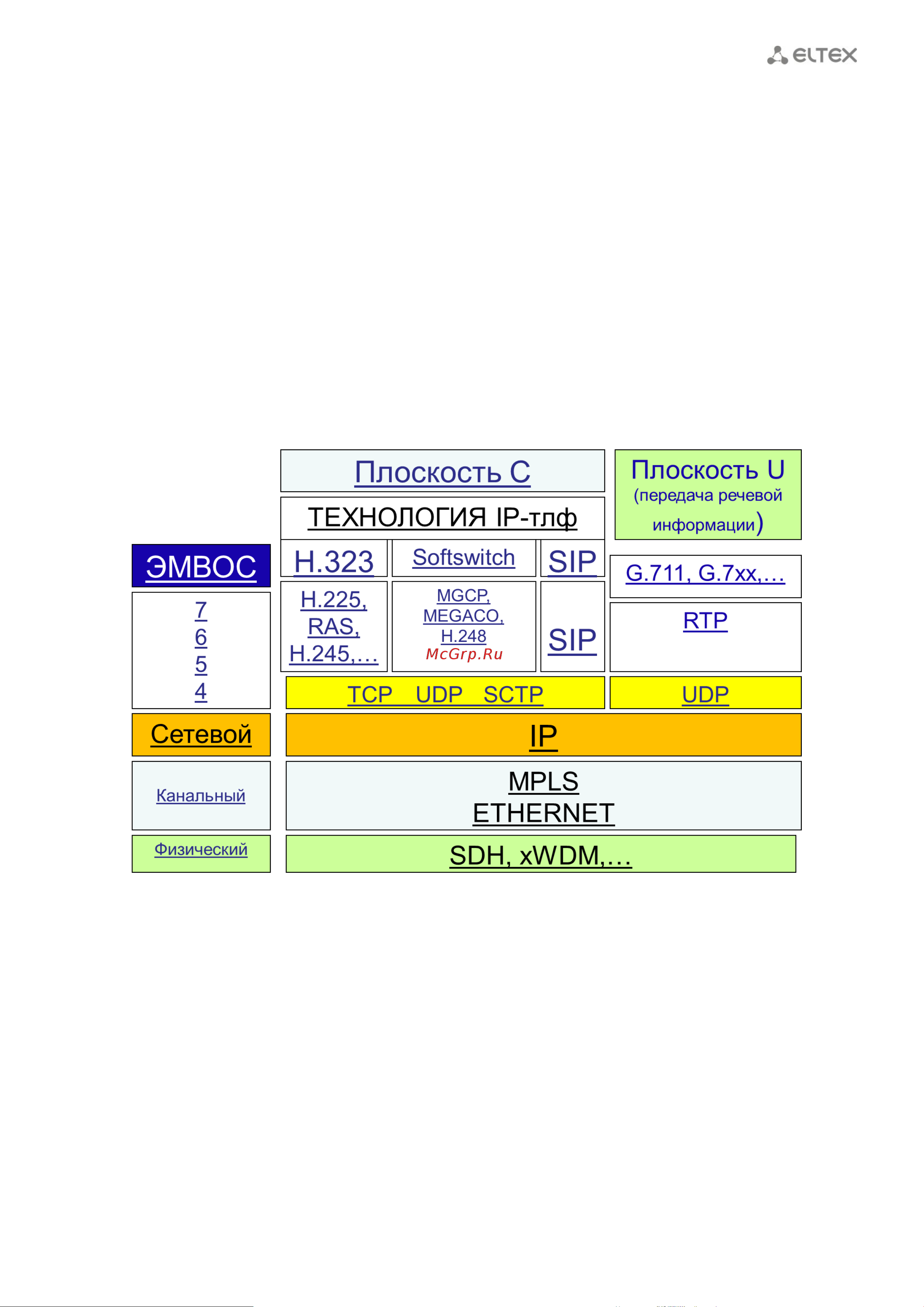 Eltex TAU-36.IP-AC-S [61/186] Технологии voip