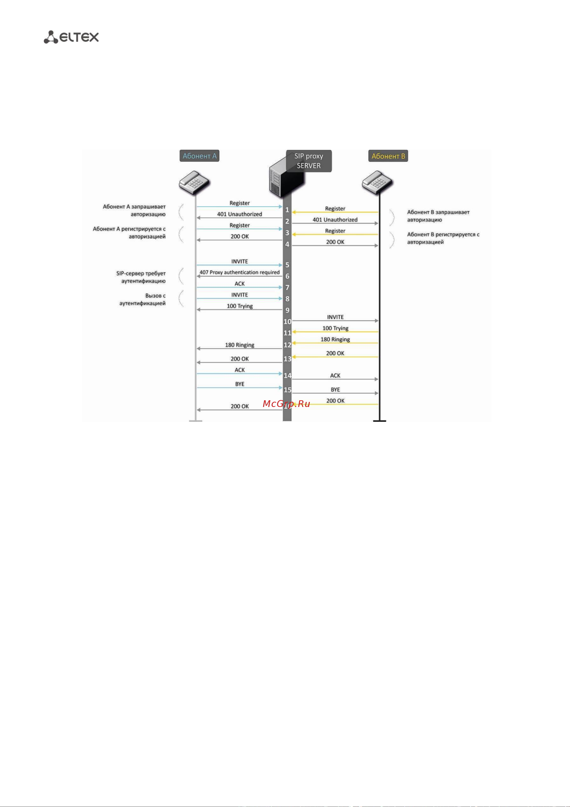 Eltex TAU-32M.IP-S [284/374] Алгоритм вызова с участием sip proxy сервера