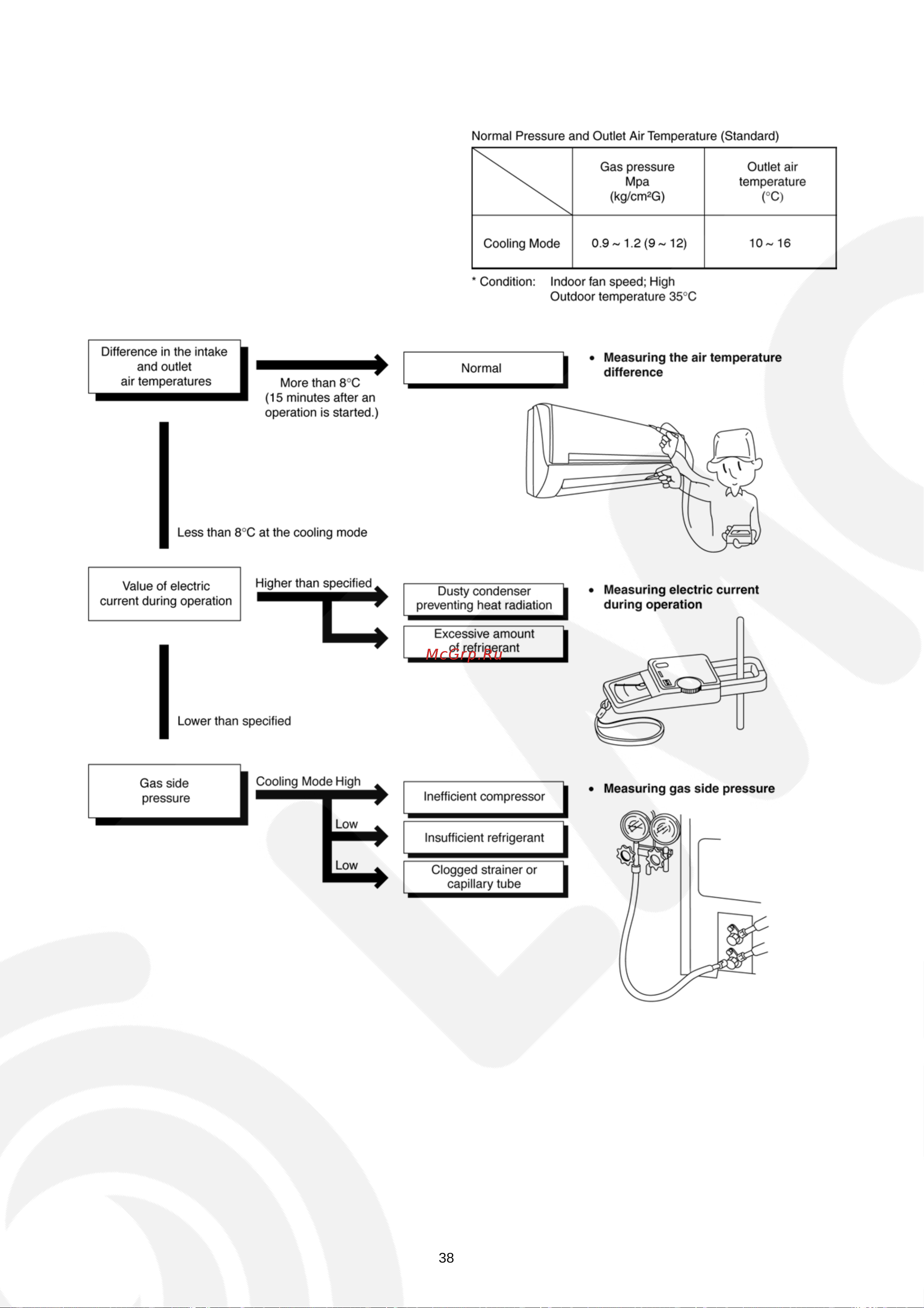 Panasonic CS-V28EKE / CU-V28EKE [38/50] Troubleshooting guide