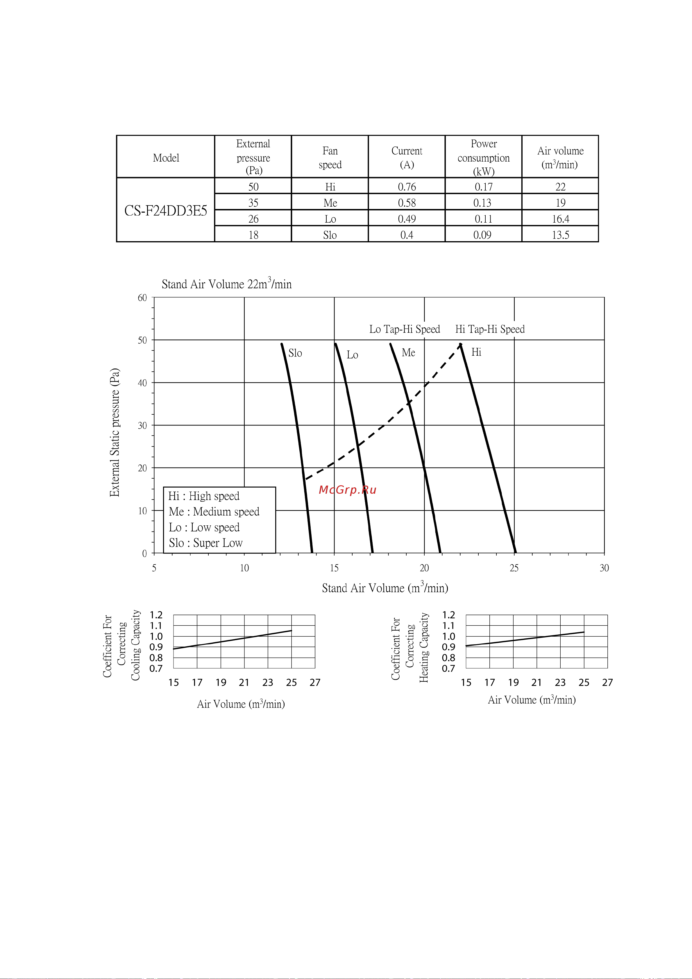Panasonic CS-F43DD3E5 [129/148] Fan performance