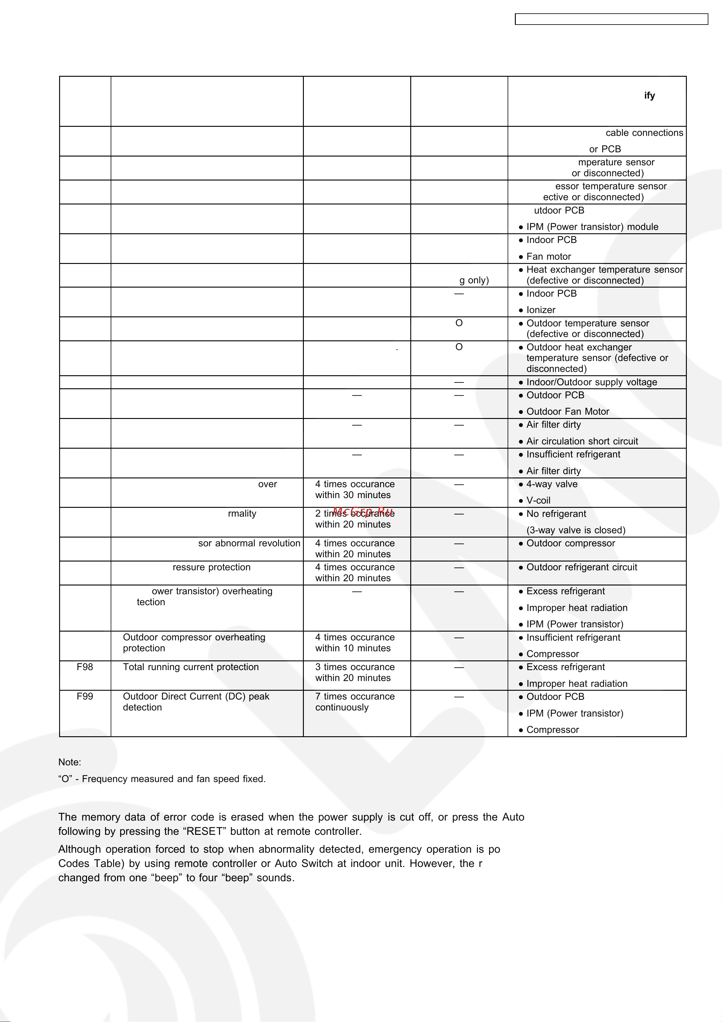Panasonic CU-XE9CKE [85/110] Although operation forced to stop when abnormality detected emergency operation is possible for certain errors refer to error codes table by using remote controller or auto switch at indoor unit however the remote controller signal receiving sound is changed from one beep to four beep sounds
