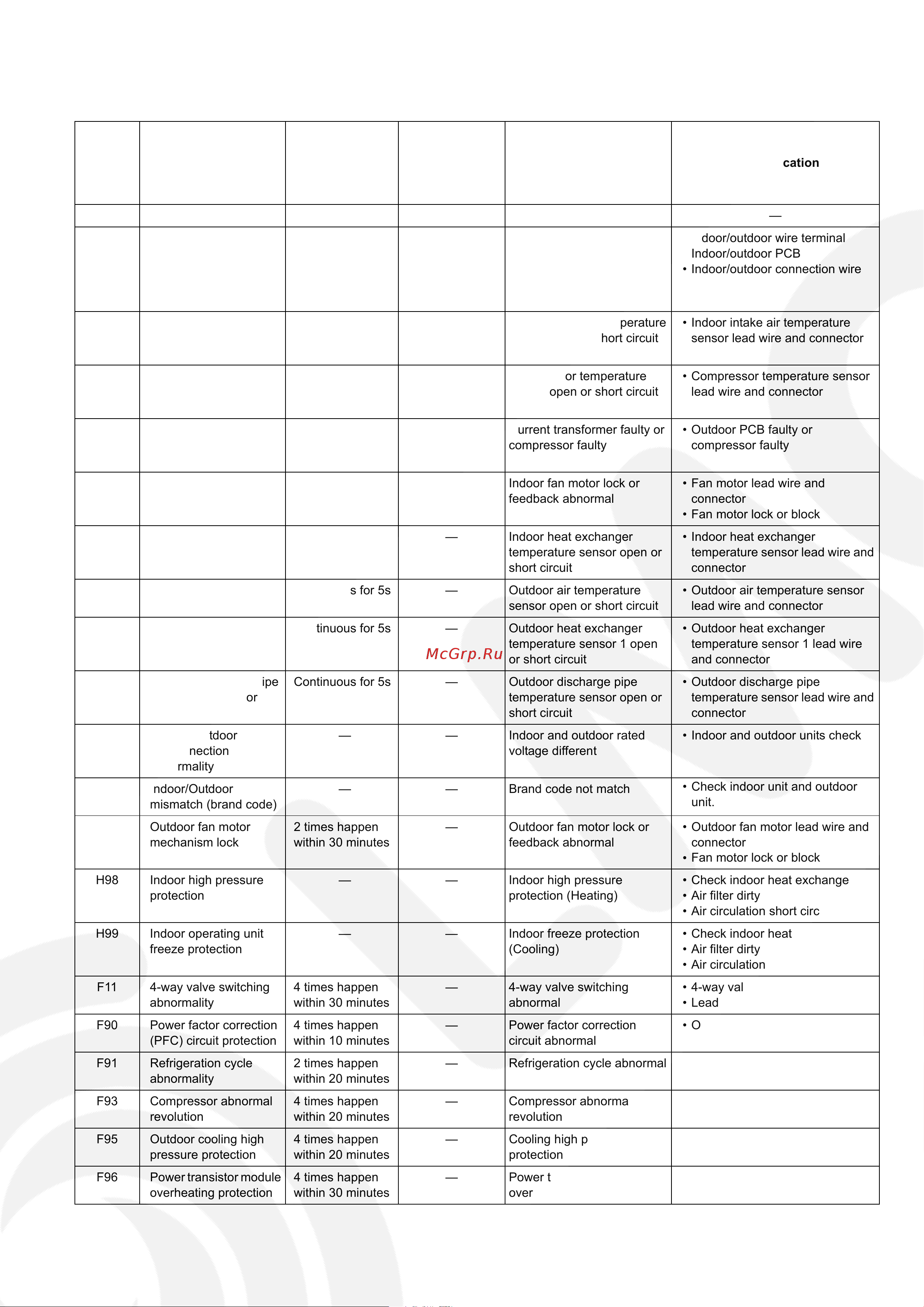 Panasonic CS-CE9JKE [43/84] Error codes table