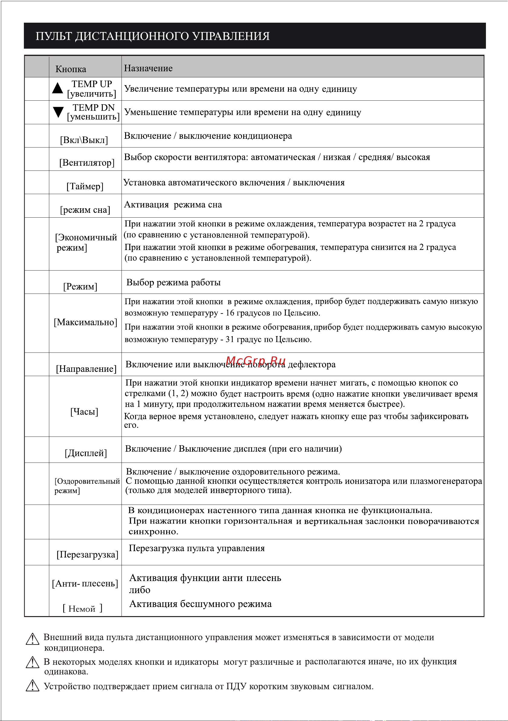 STARWIND TAC-09CHSA/XAA1 [10/32] Пульт дистанционного управления