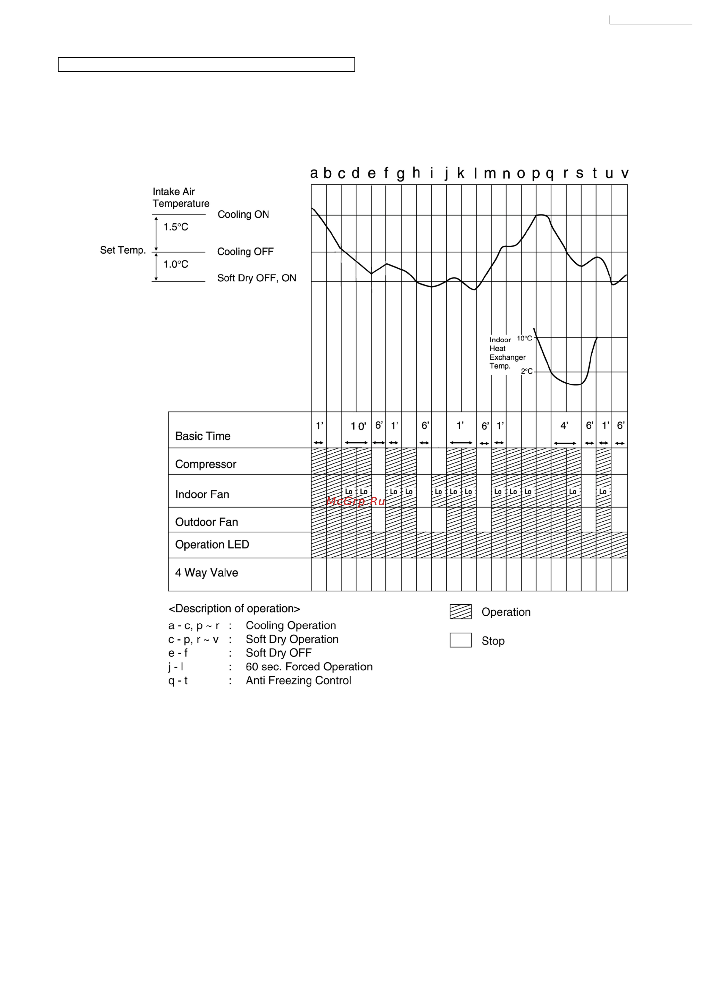 Panasonic CS-A28BKP5 / CU-A28BKP5 [15/77] Soft dry operation time diagram