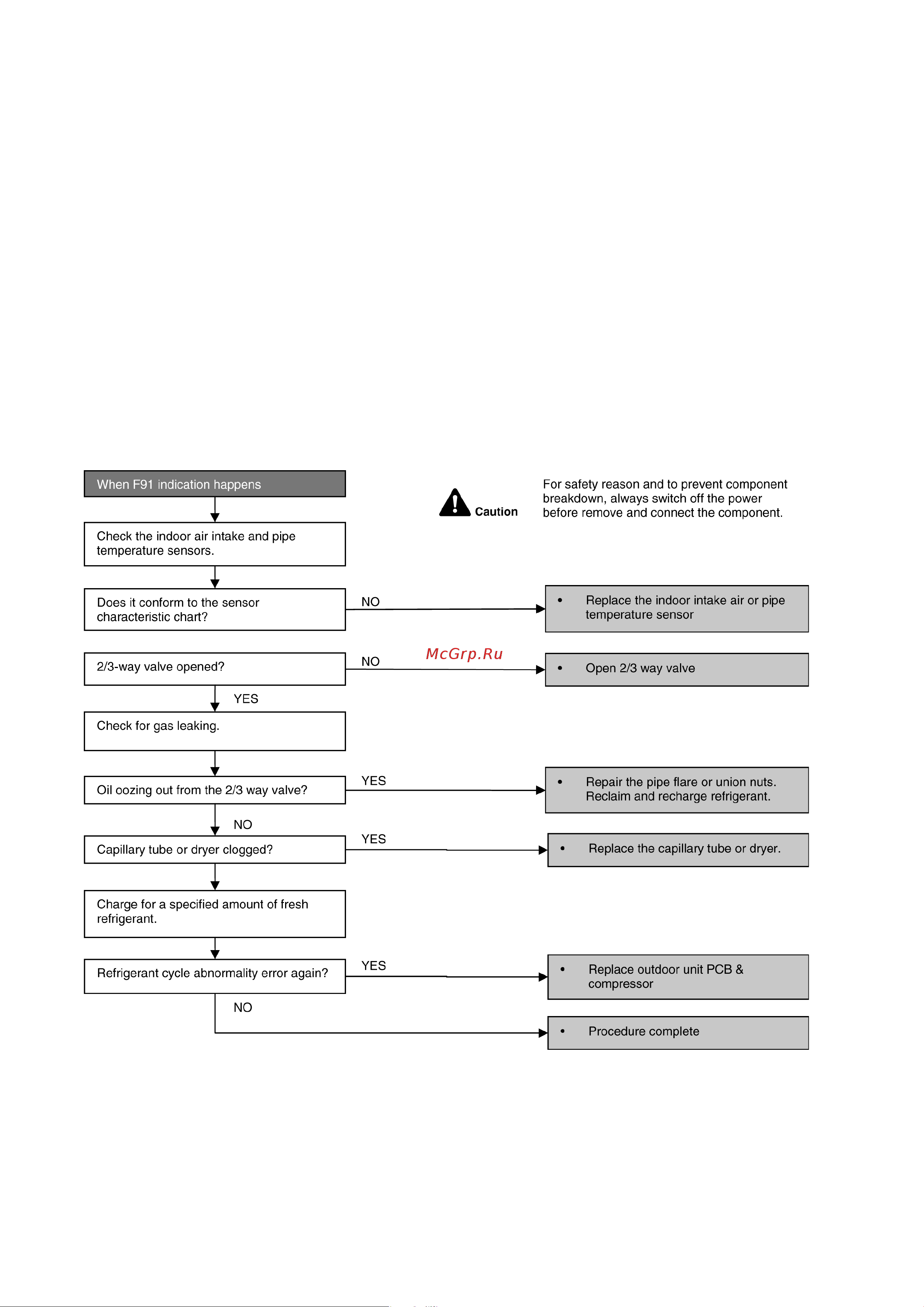 Panasonic CU-NE9MKE [72/96] 9 f91 refrigeration cycle abnormality