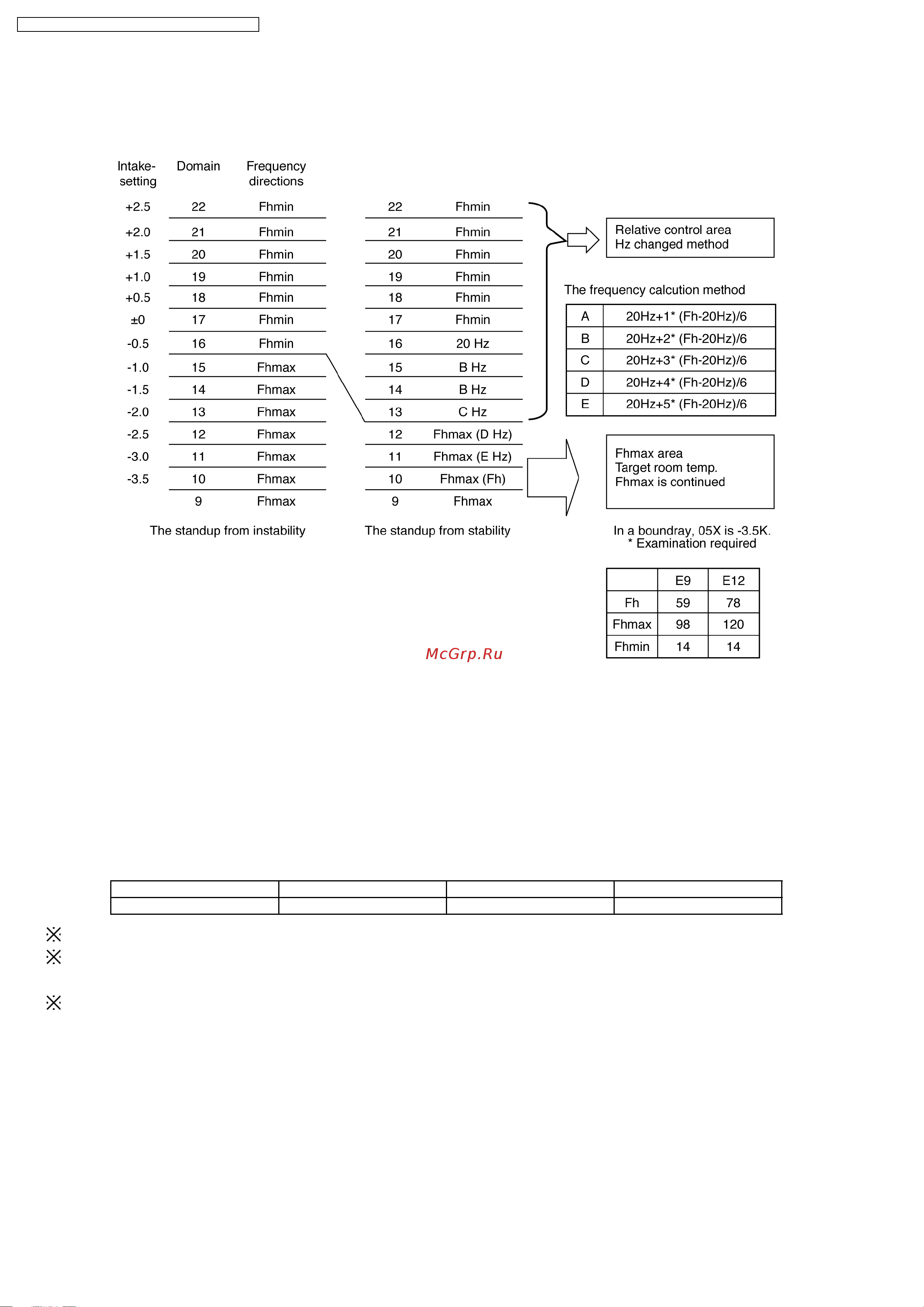 Panasonic CU-E12DKD [20/98] Initial frequency determination