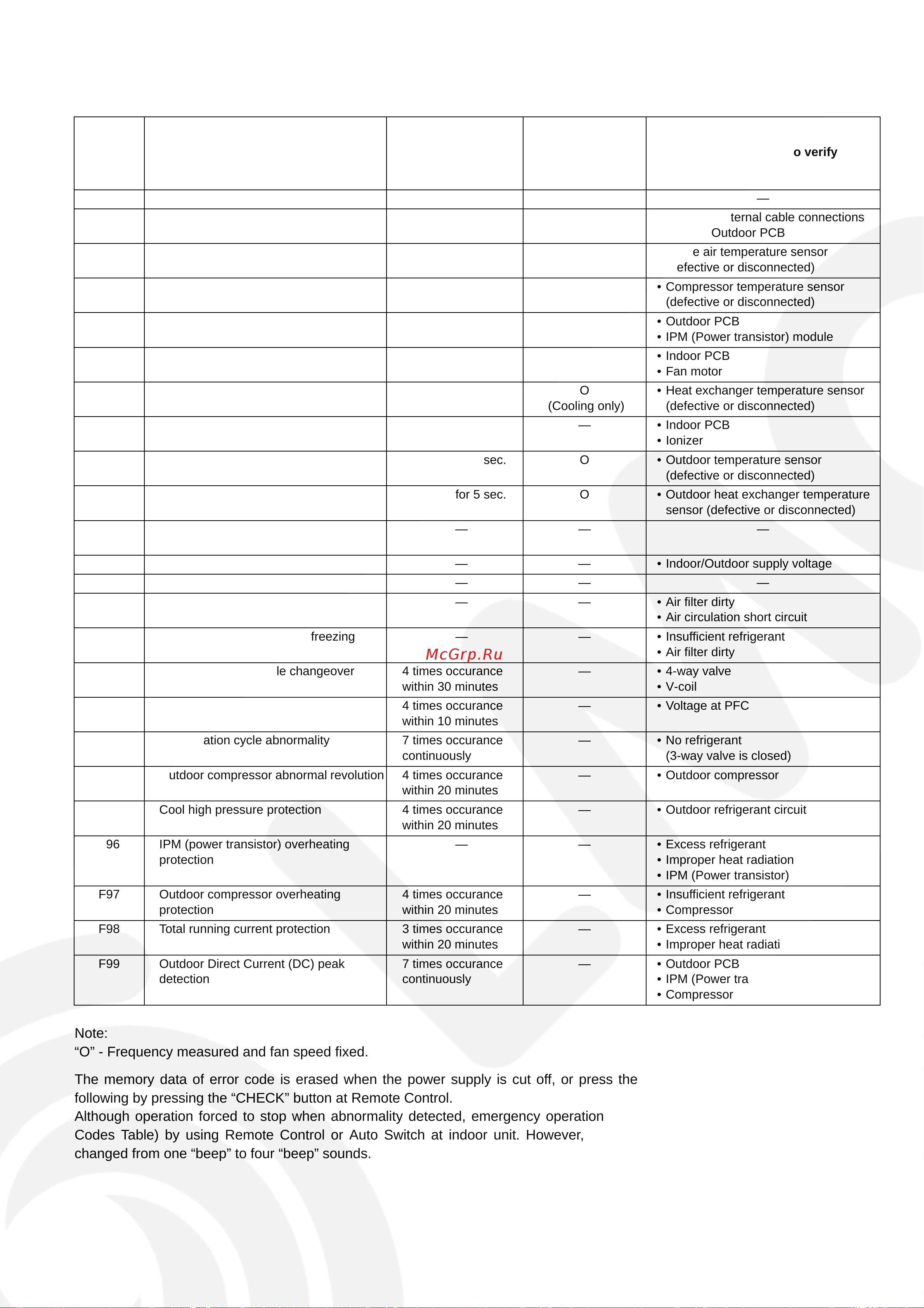 Panasonic CU-E28EKES [49/77] Error codes table