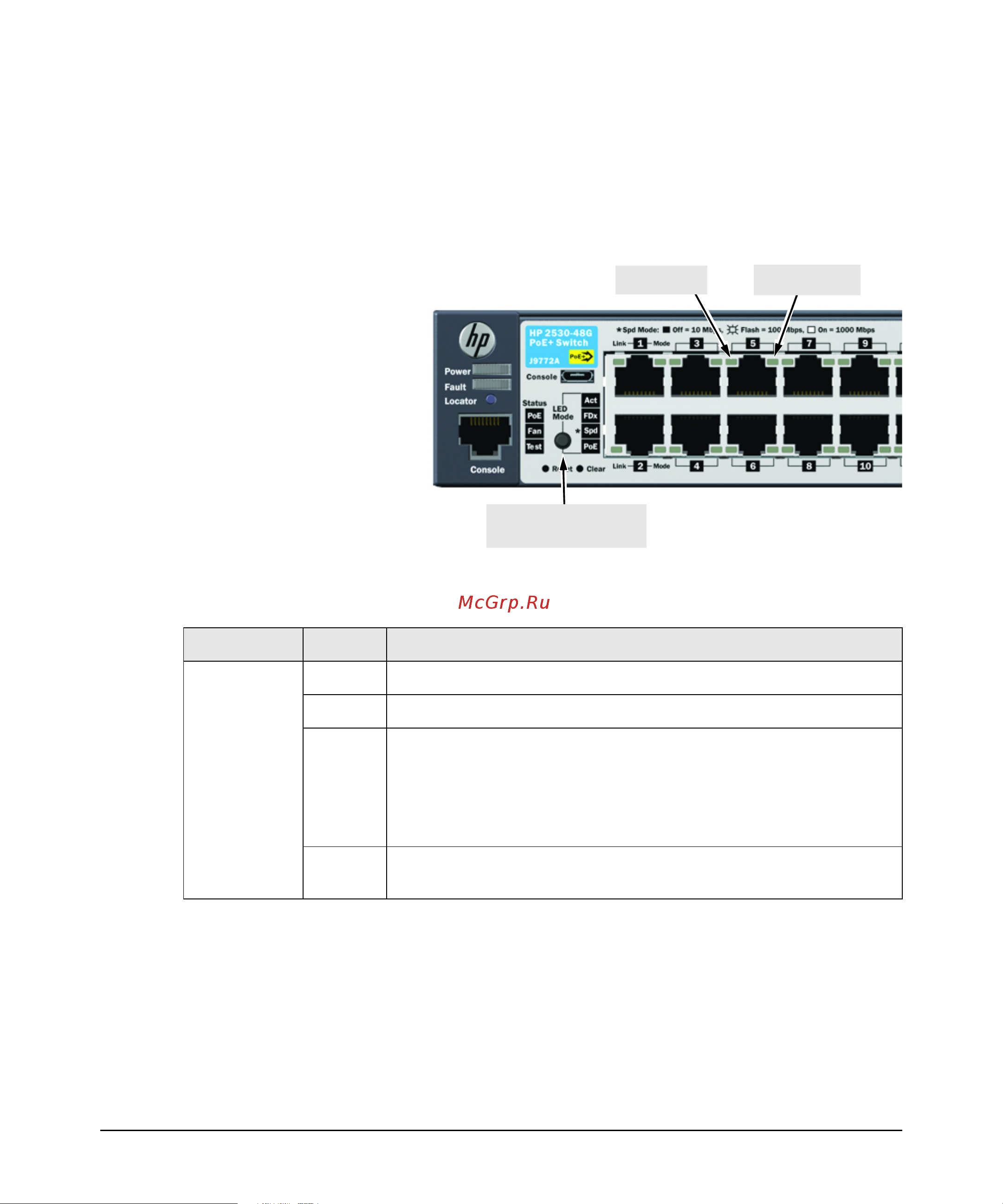HP 2530-8g-poe+ switch, j9774a [17/99] Led mode select button and indicator leds