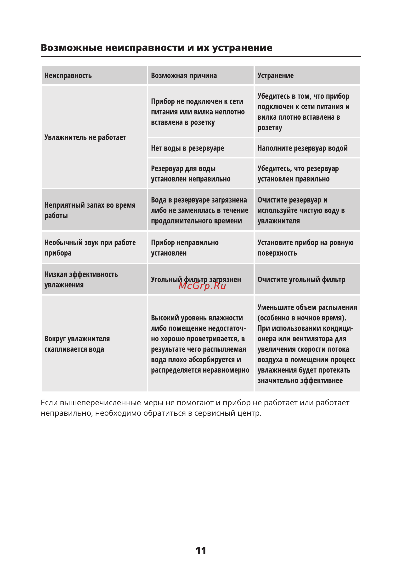 Leran USH 504 TF [11/16] Возможные неисправности и их устранение