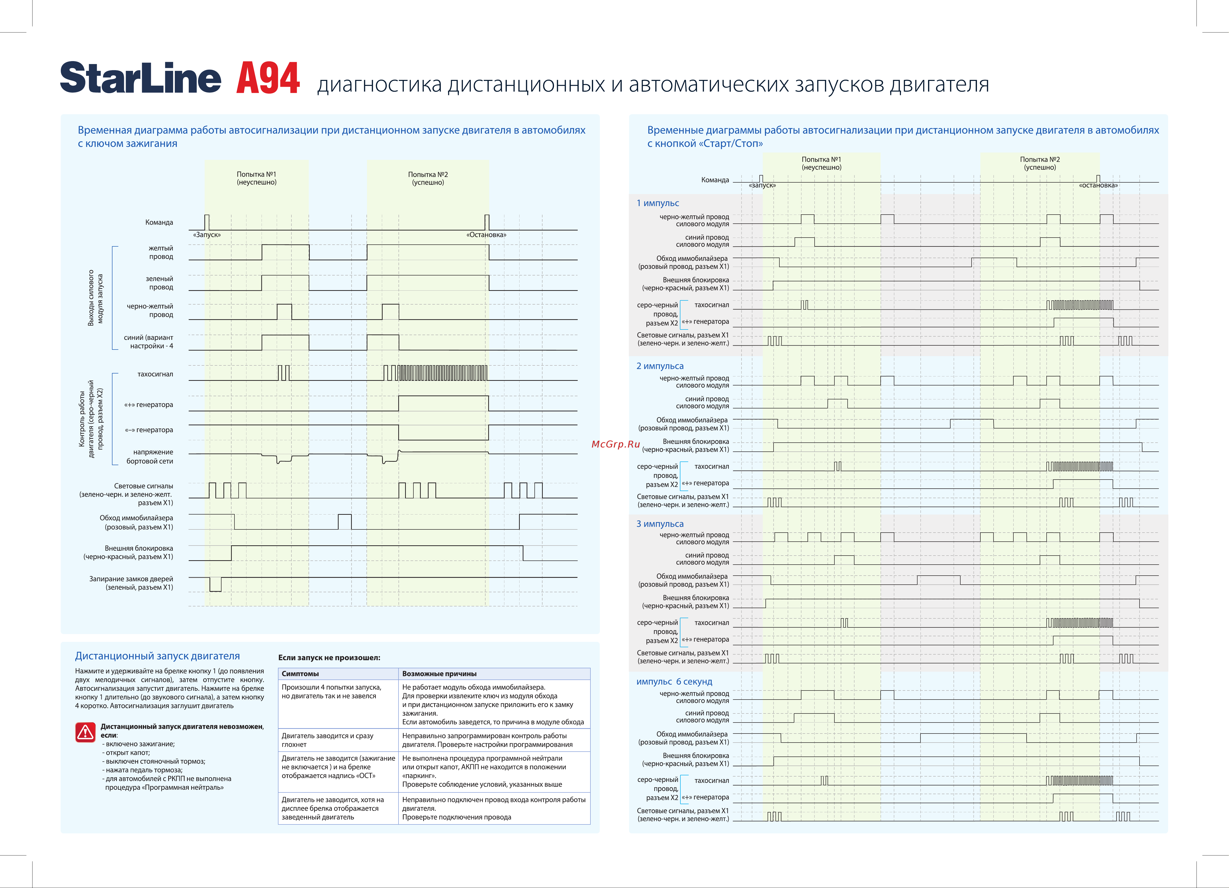 Starline A94 CAN+LIN GSM [2/2] Диагностика дистанционных и автоматических запусков двигателя