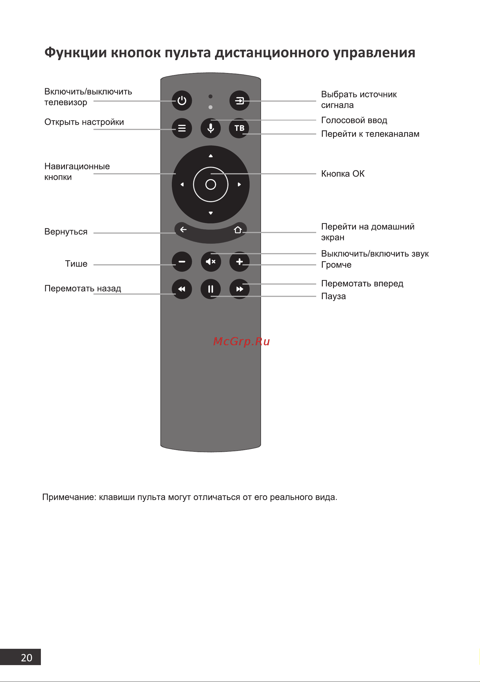 DEXP H32F8100Q [20/48] Функции кнопок пульта дистанционного управления