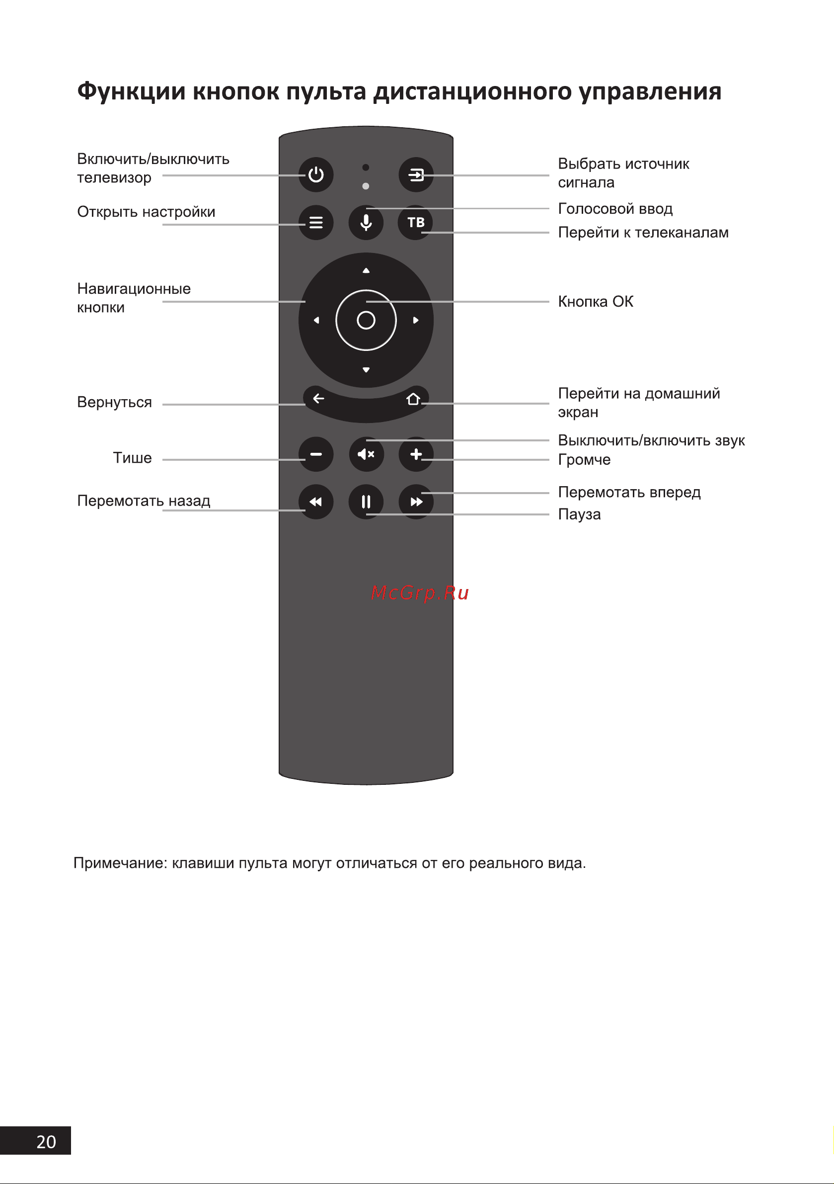 DEXP U55E9100Q [20/44] Функции кнопок пульта дистанционного управления
