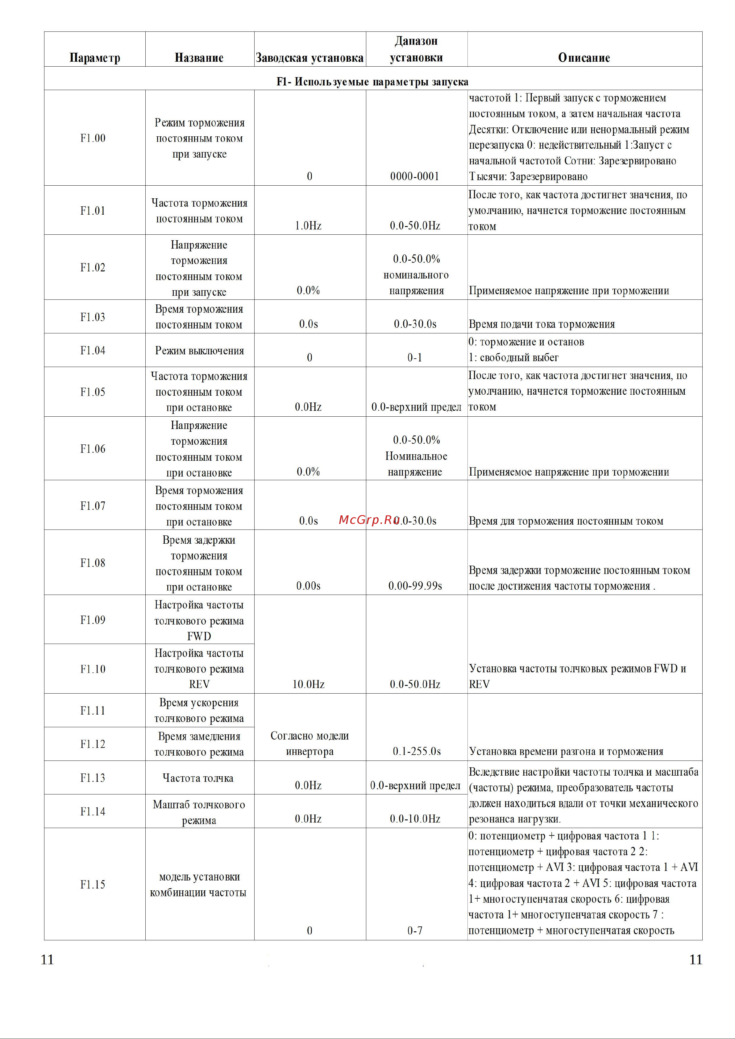 Ids Drive M серии M152T4B [11/29] Параметр название заводская установка