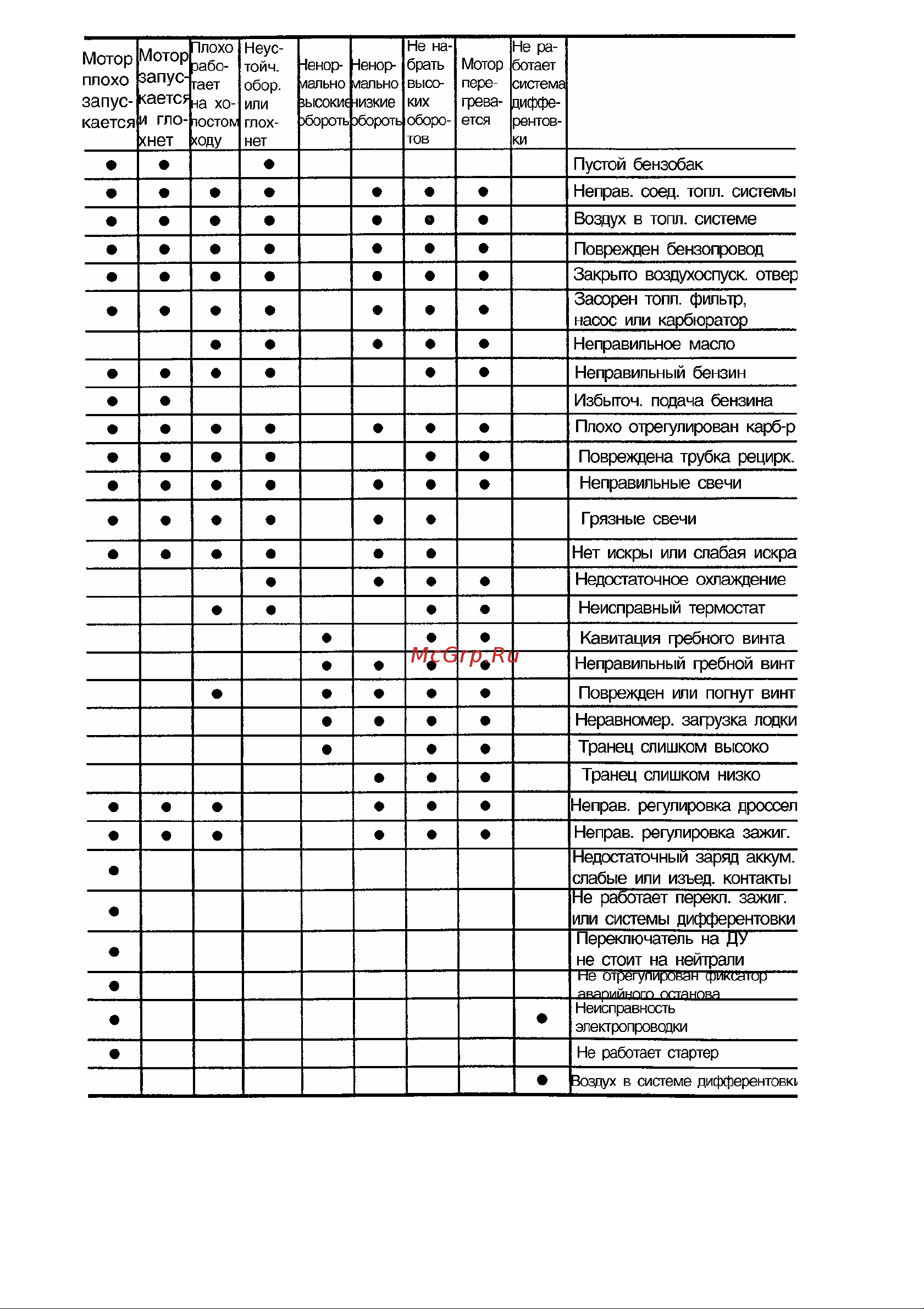 Tohatsu M 50 D2 S Руководство по эксплуатации онлайн [80/88] 634307
