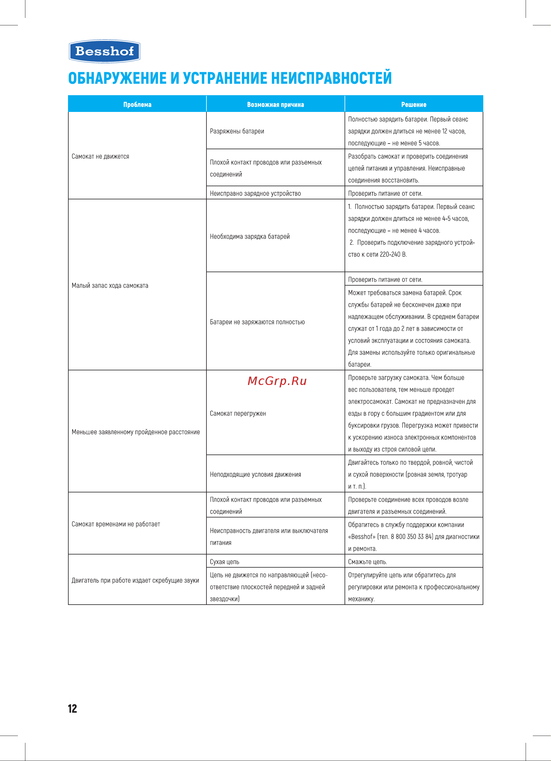 Besshof S250 [12/16] Обнаружение и устранение неисправностей