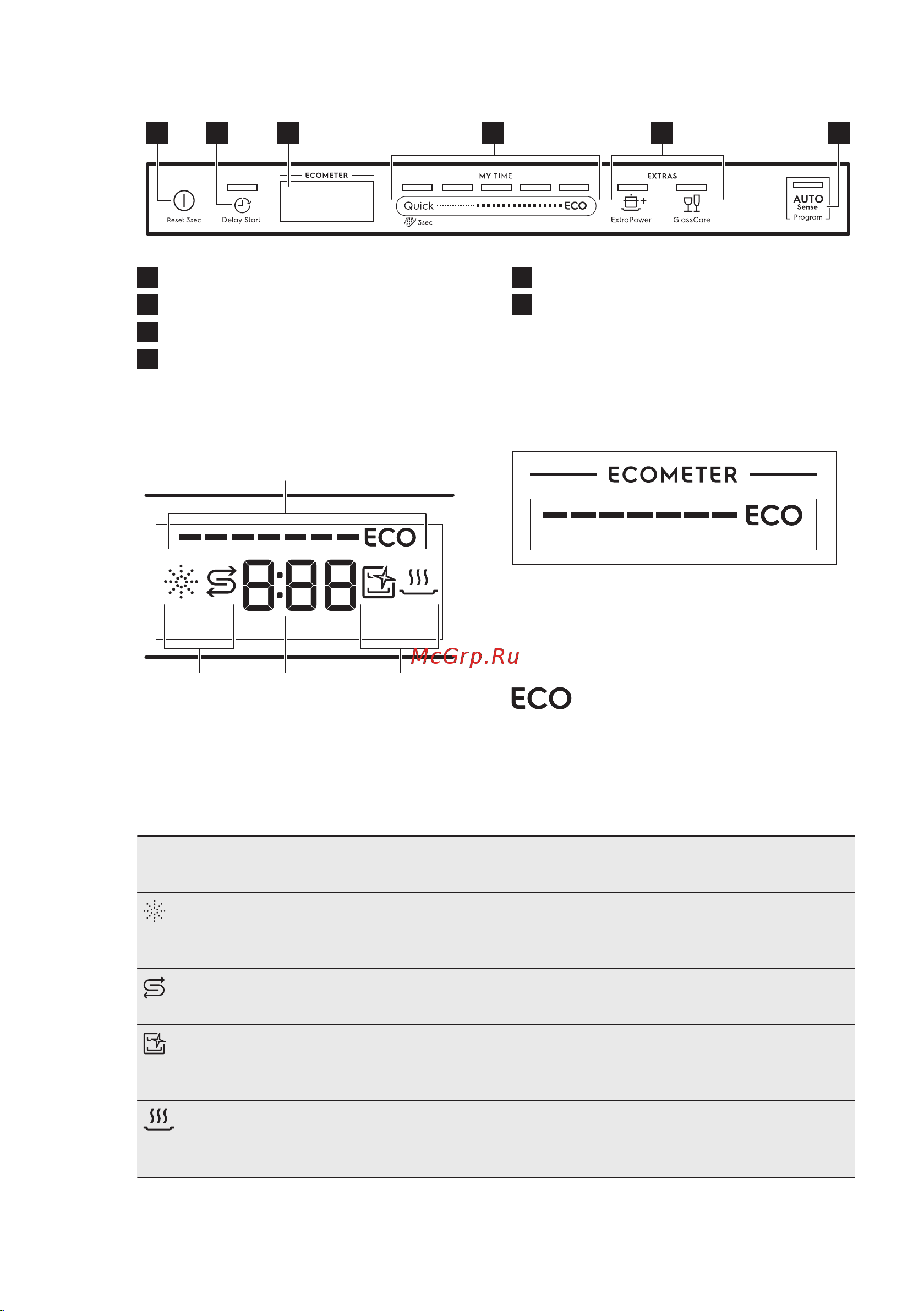 Electrolux EEQ942200L [8/32] Панель управления