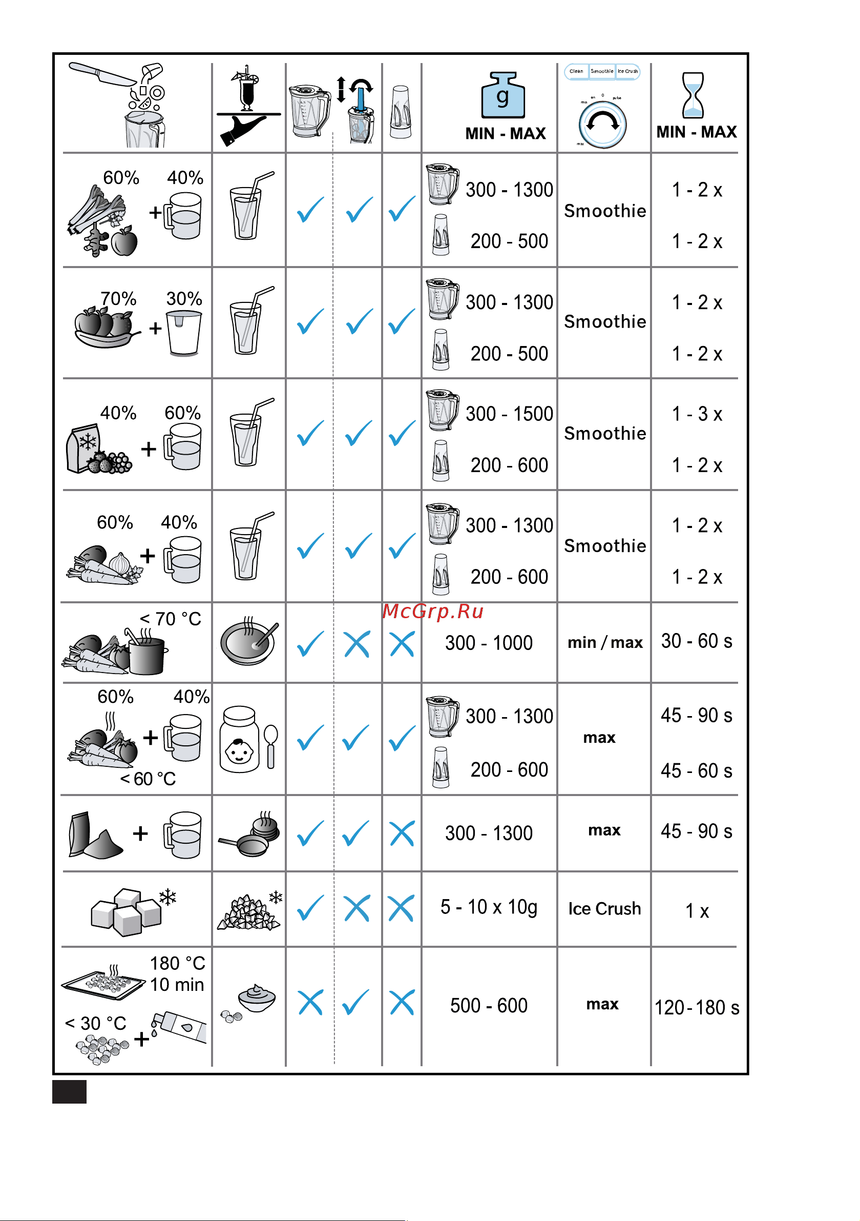 Bosch VitaPower Serie | 4 MMB6384M Инструкция по эксплуатации онлайн [7/32] 785686