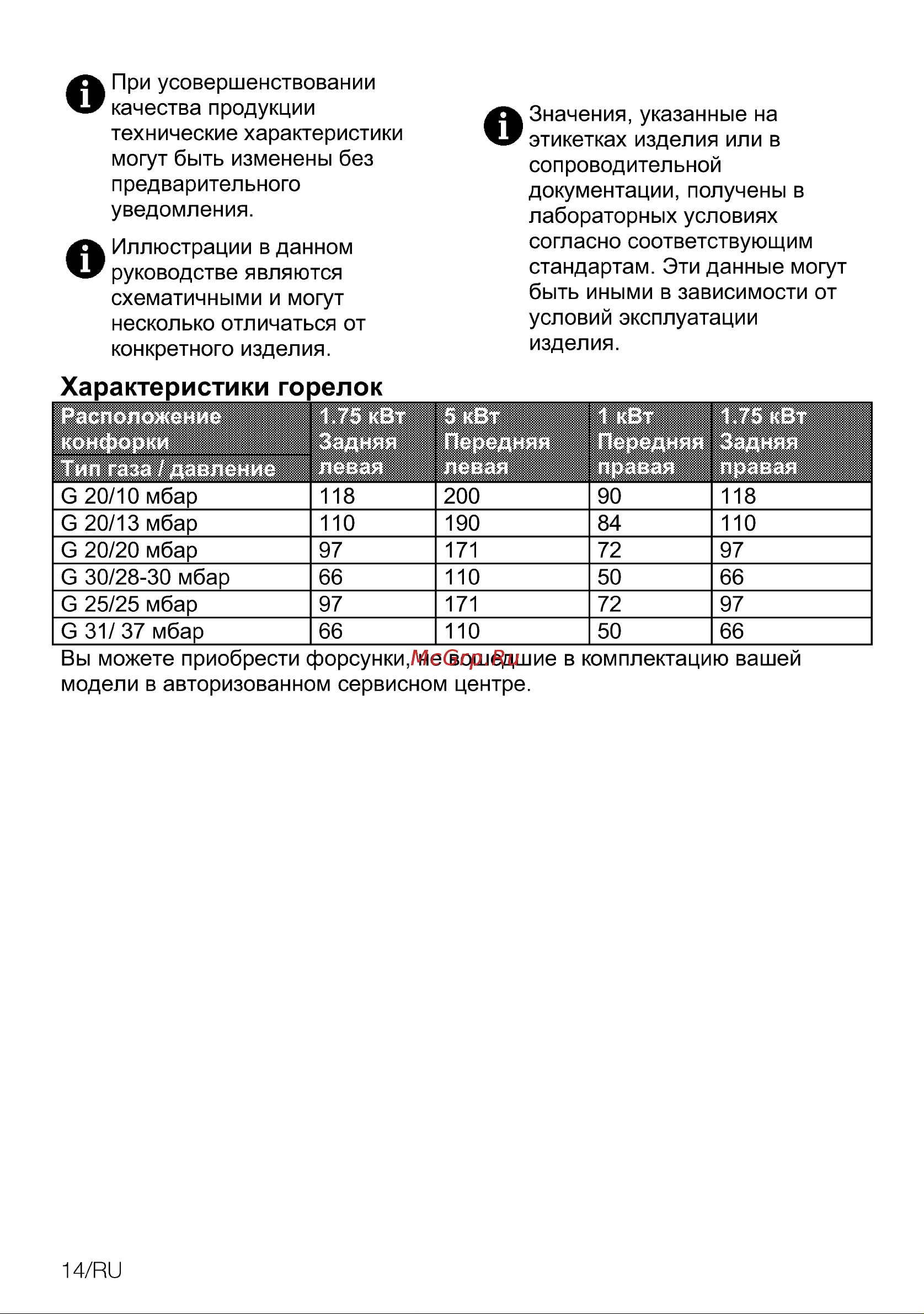 Grundig GIGF 6234120 X [14/32] Характеристики горелок