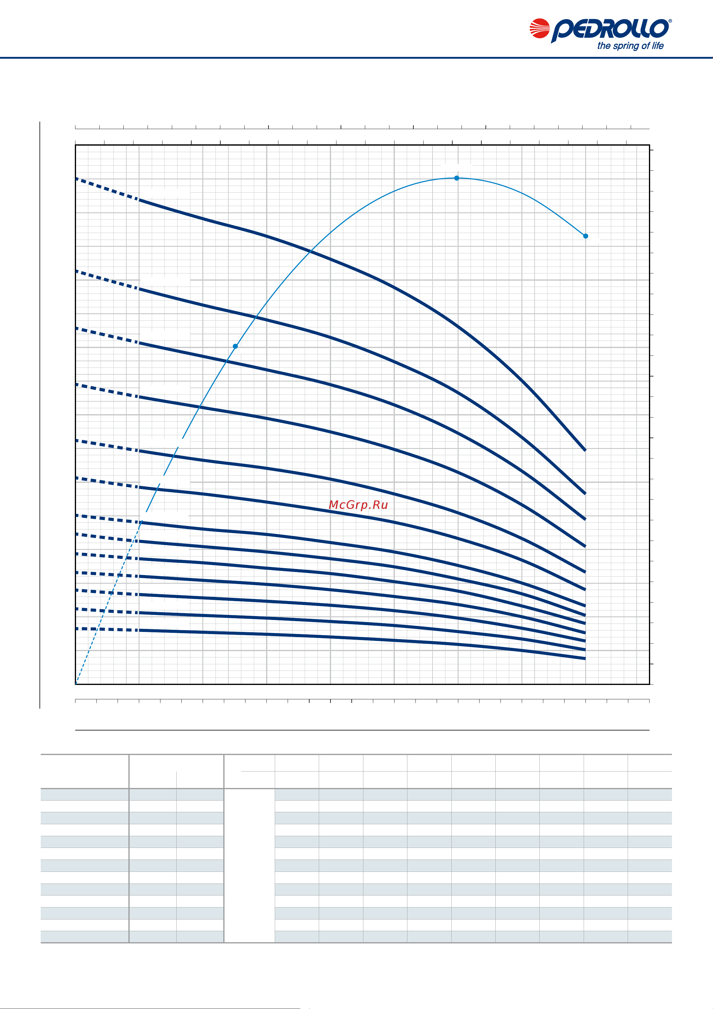 Pedrollo 6HR 54/6 - HYD [2/8] Characteristic curves and performance data 50 hz n 2900 min 1